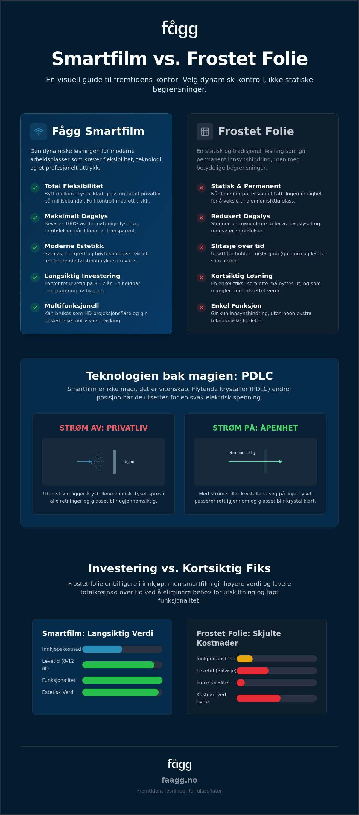 Smartfilm vs frostet folie