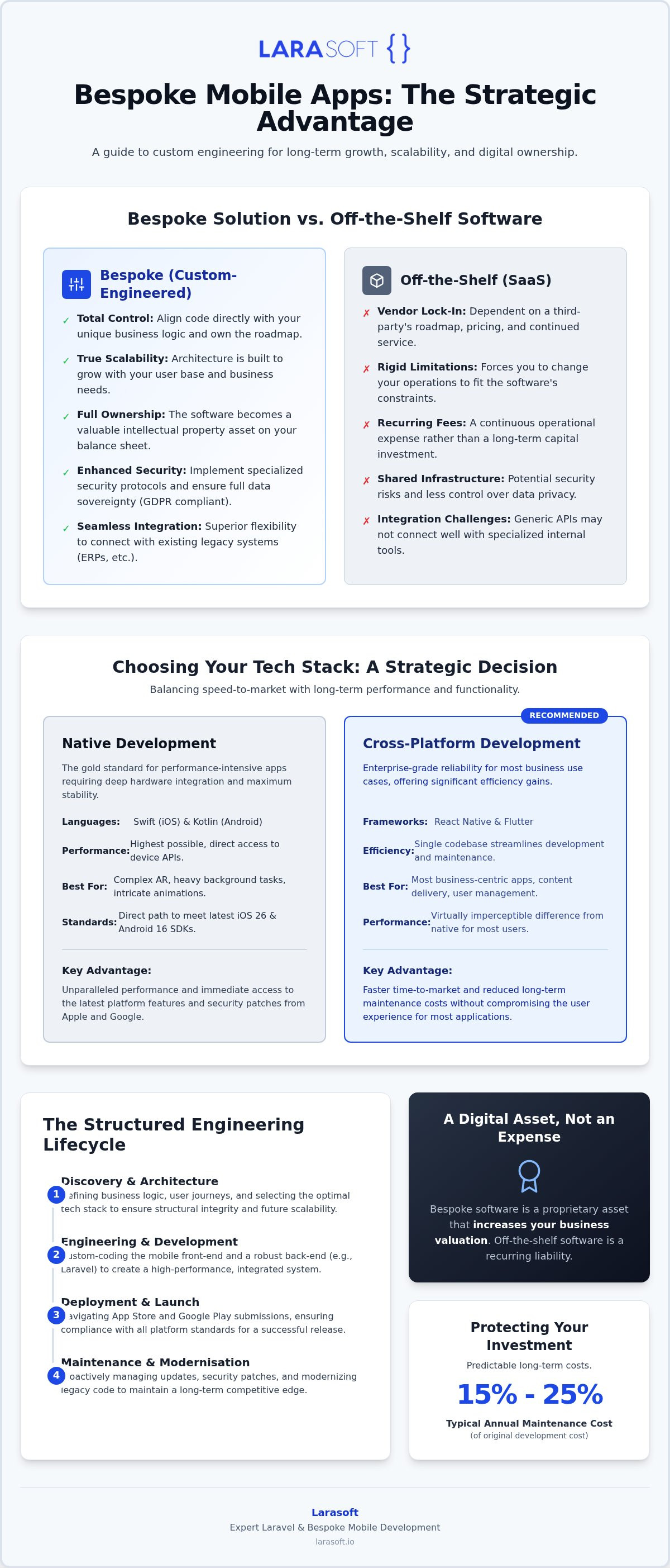 Bespoke mobile app development London