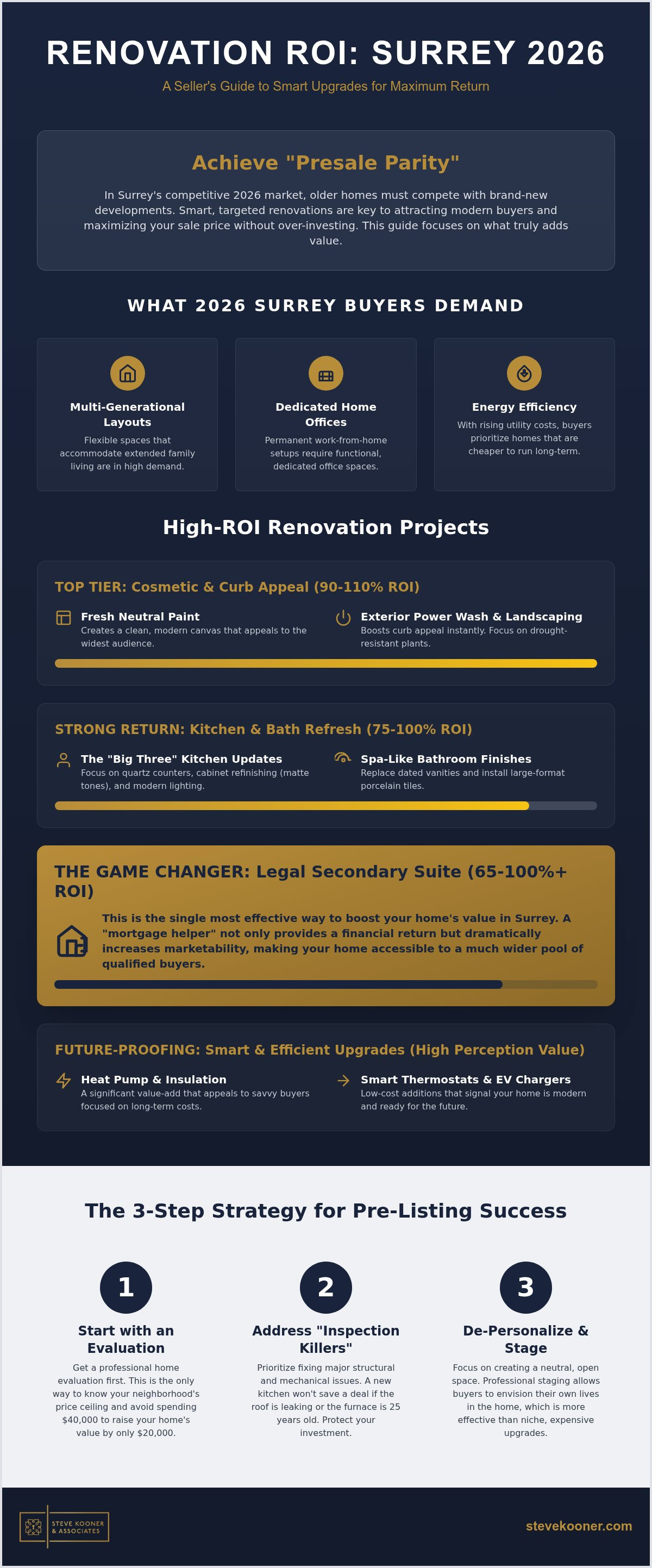 Home renovation ROI for resale in Surrey
