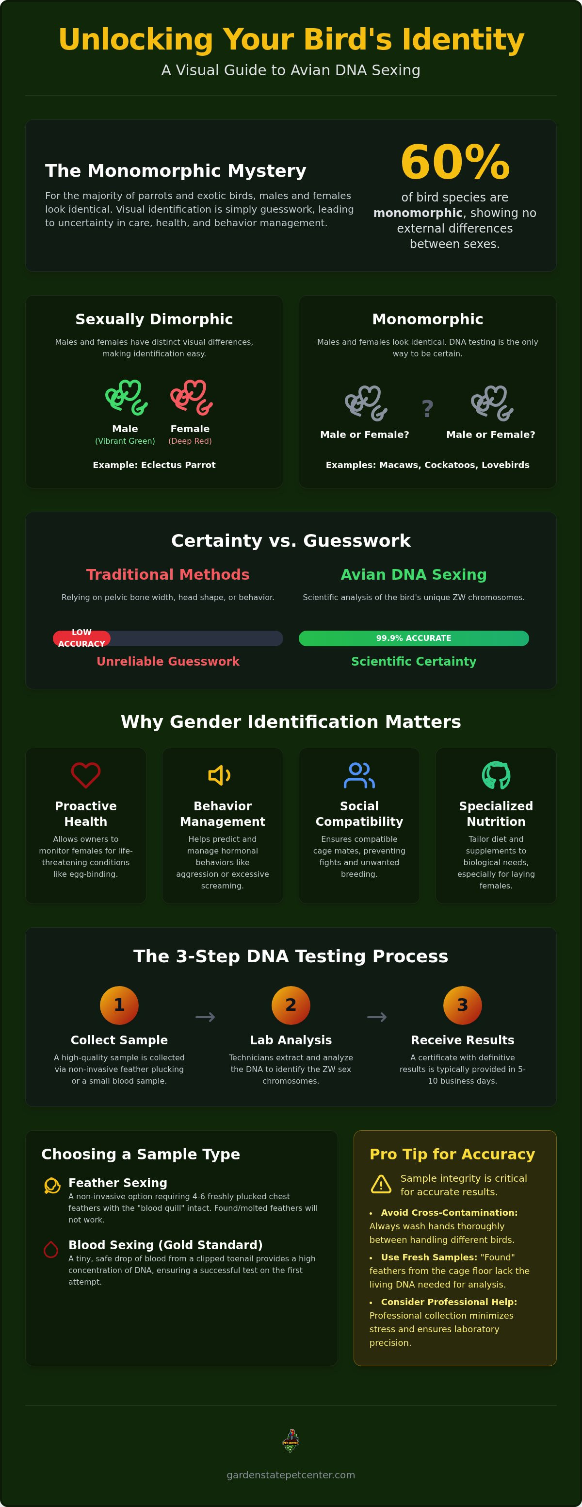 Avian DNA sexing
