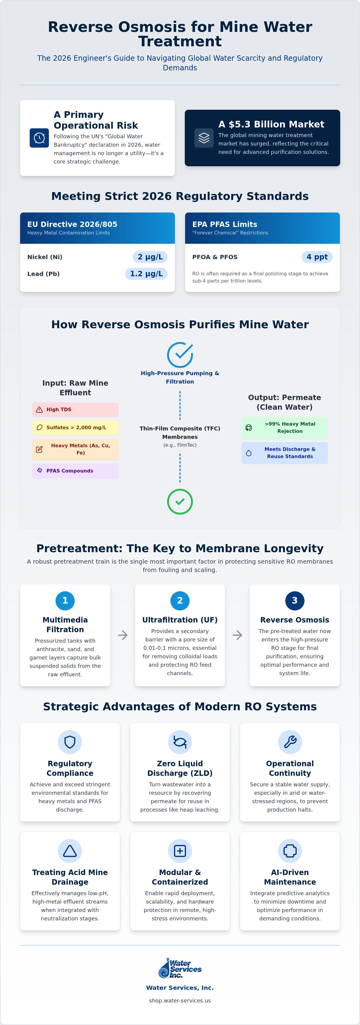 Reverse osmosis for mine water treatment
