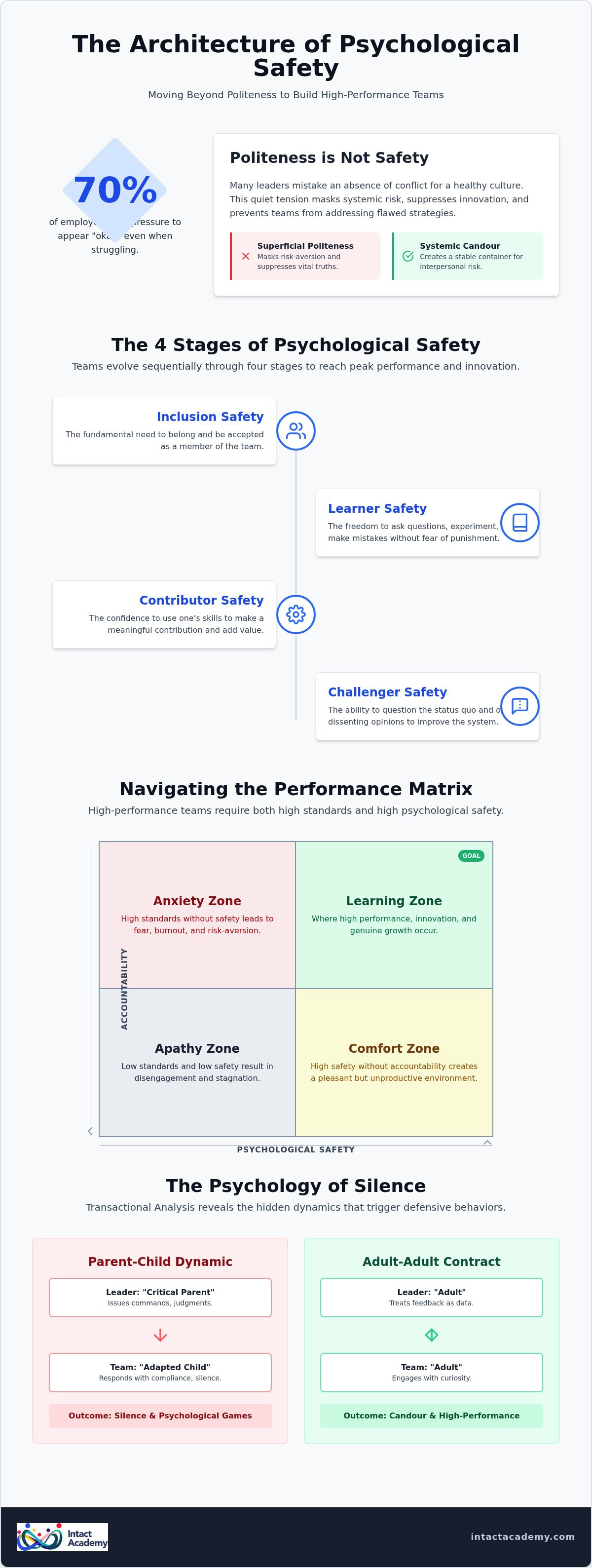 Psychological safety in teams