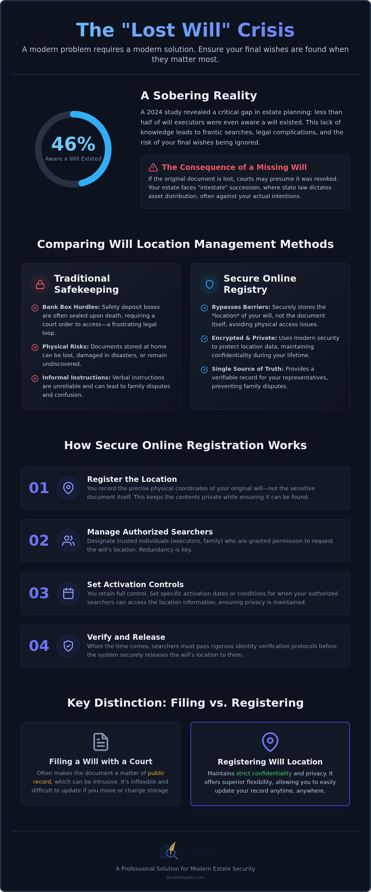 Register will location online