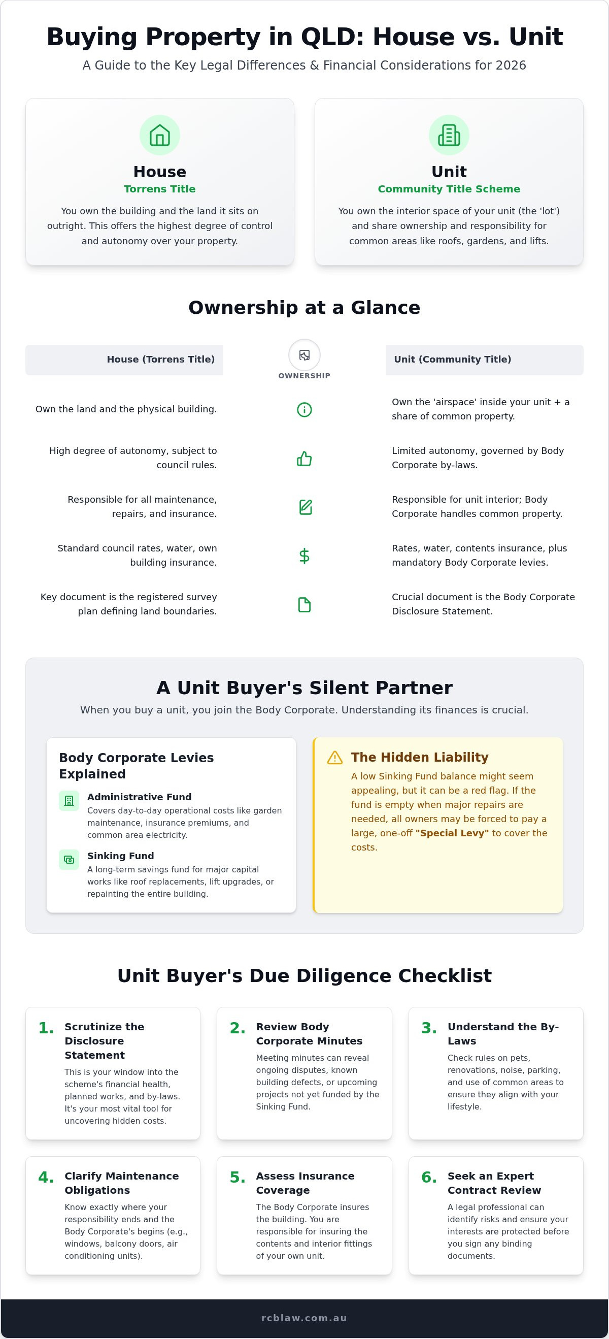 Legal differences buying a unit vs house qld