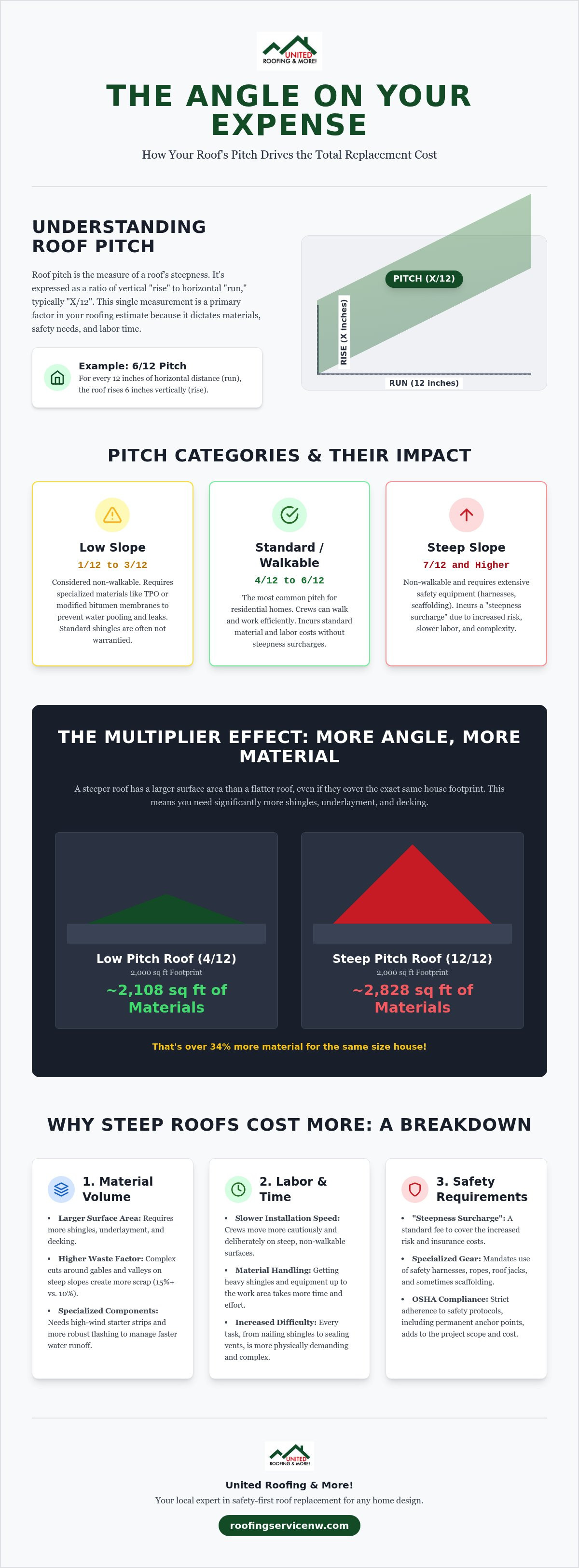 How roof pitch affects roof replacement cost