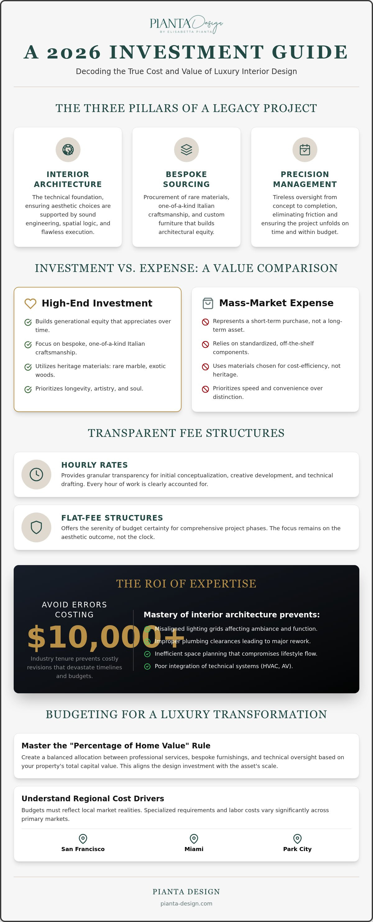 Luxury interior design cost