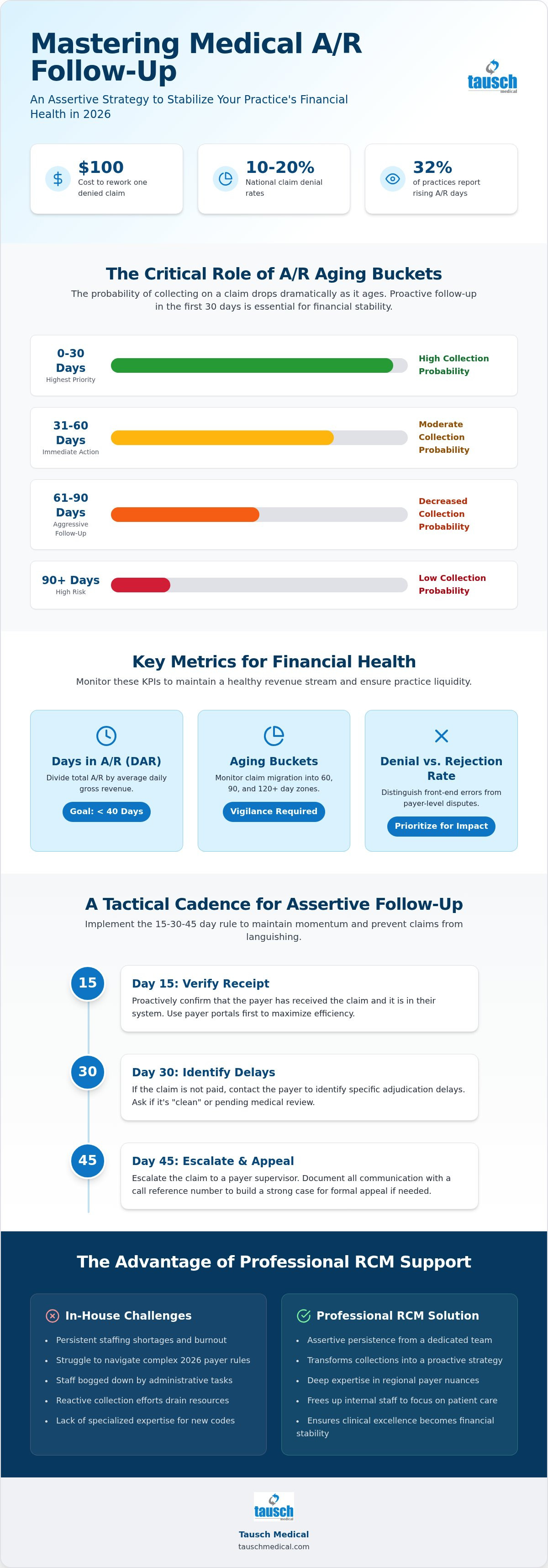 Medical accounts receivable follow up