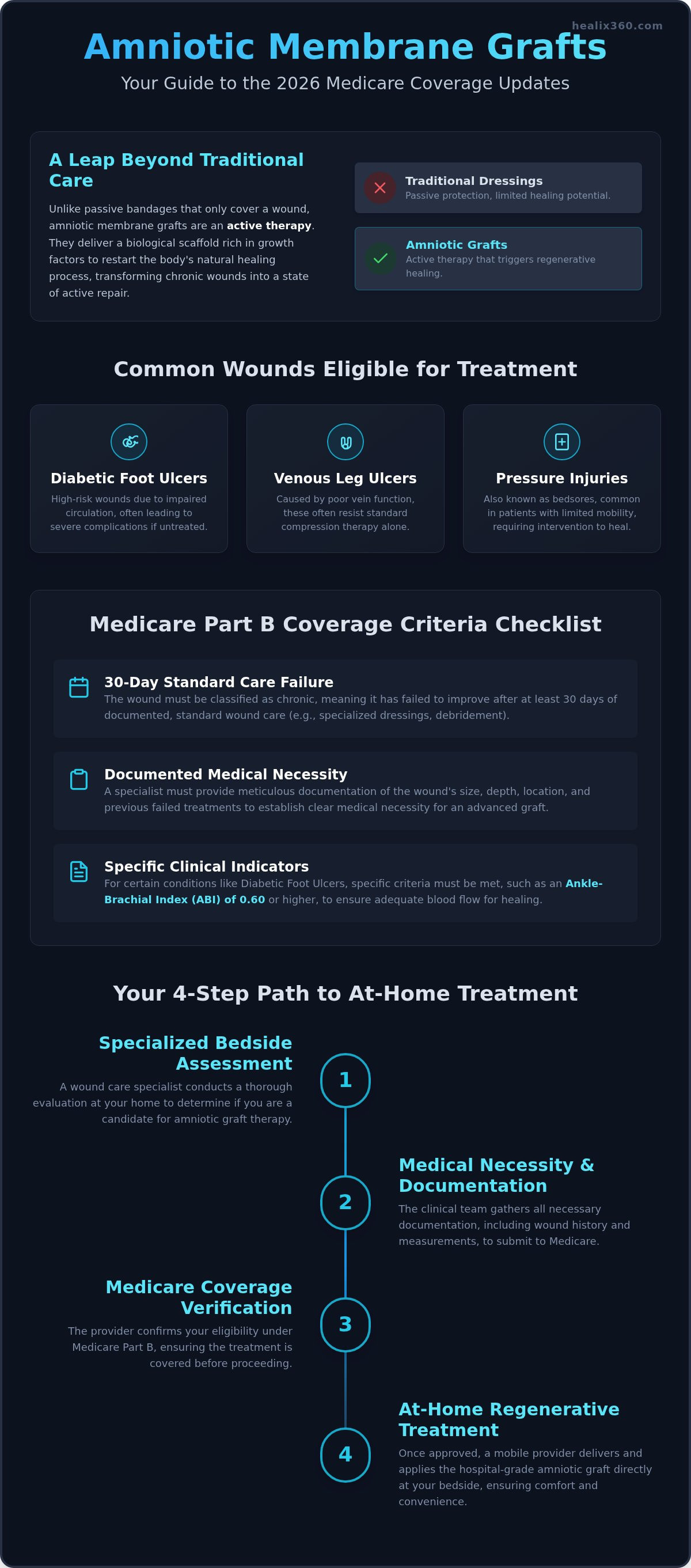Medicare coverage for amniotic membrane grafts
