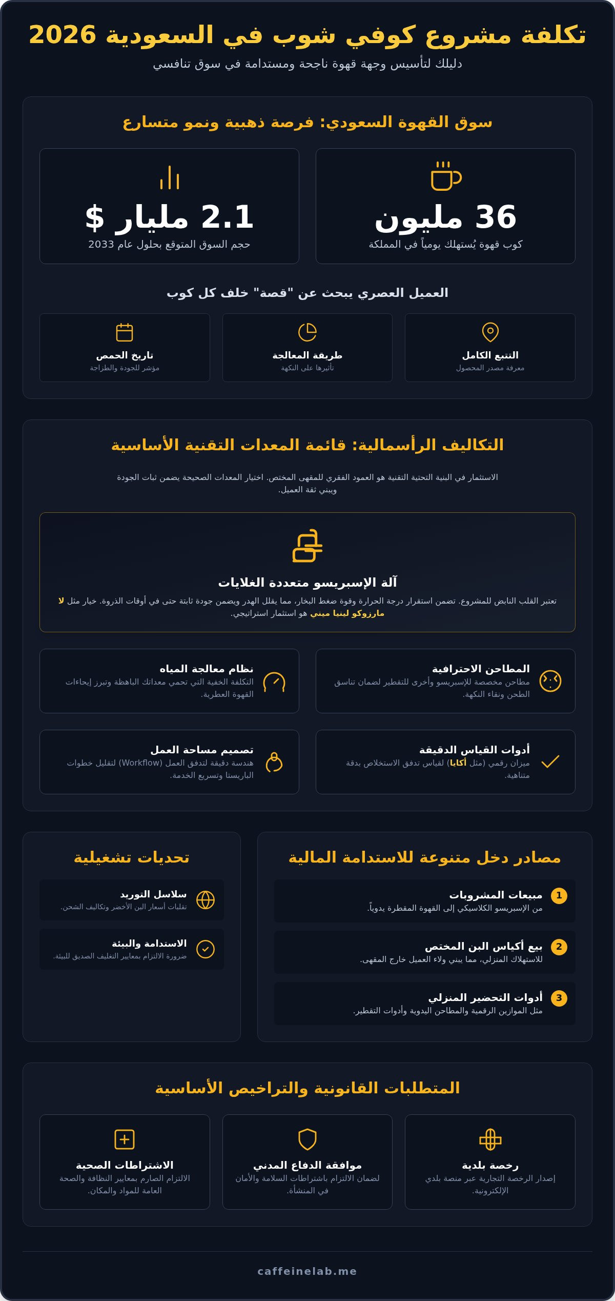 تكلفة مشروع كوفي شوب في السعودية