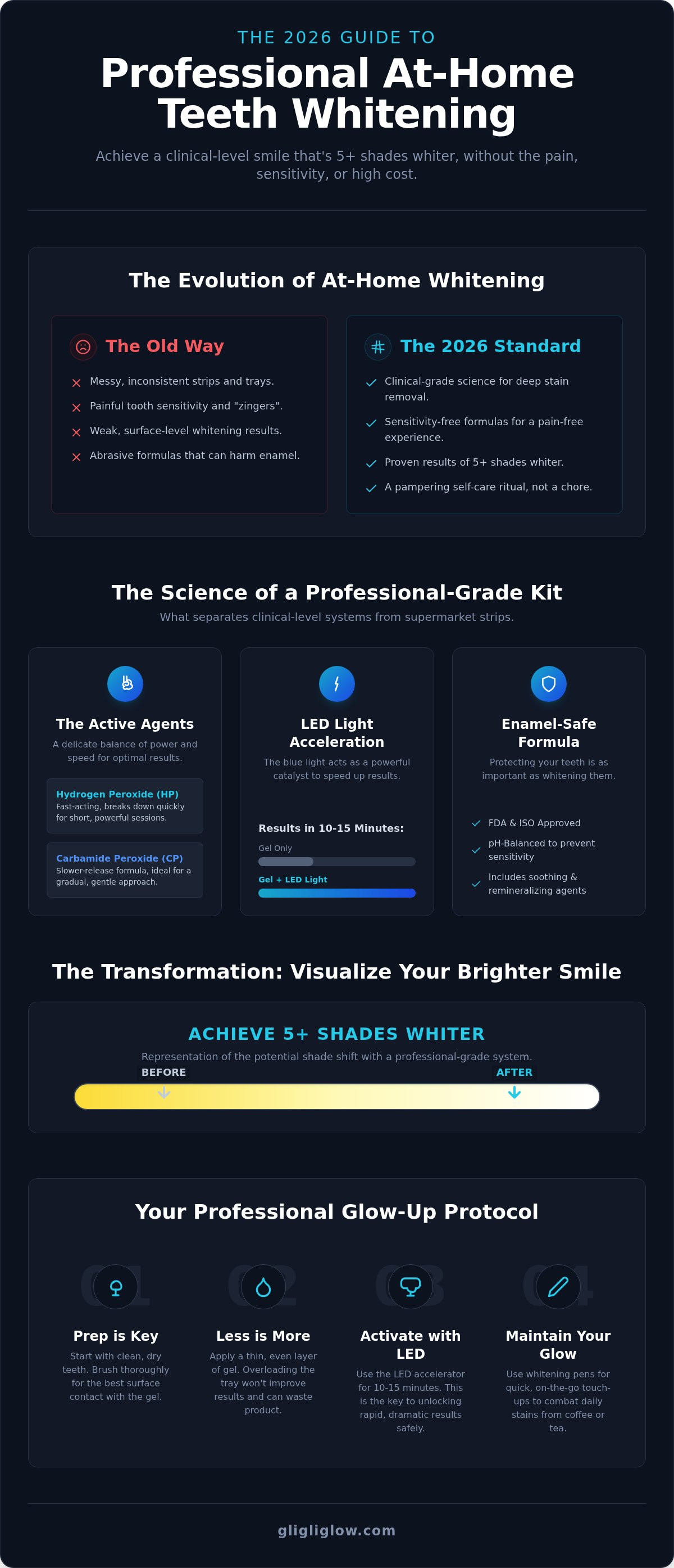 Professional teeth whitening at home