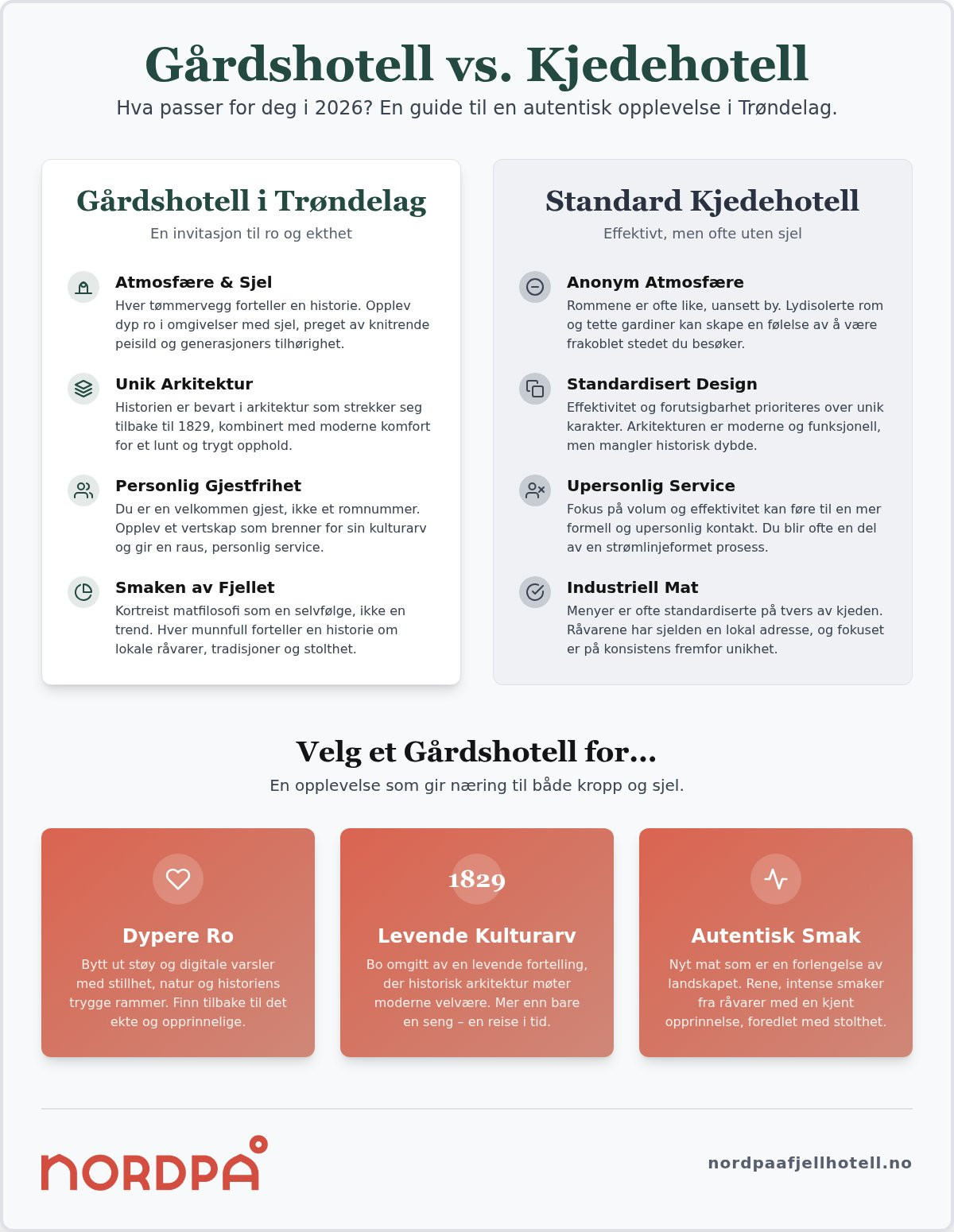 Gårdshotell Trøndelag