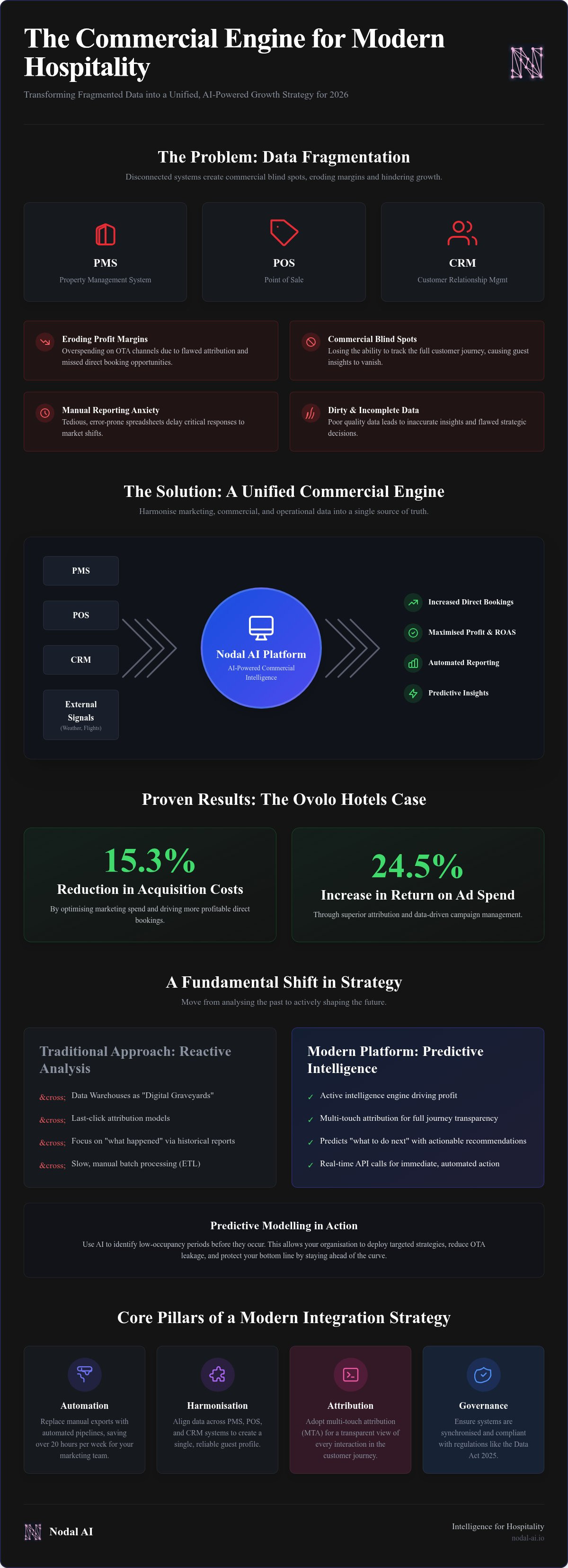 Marketing data integration platform
