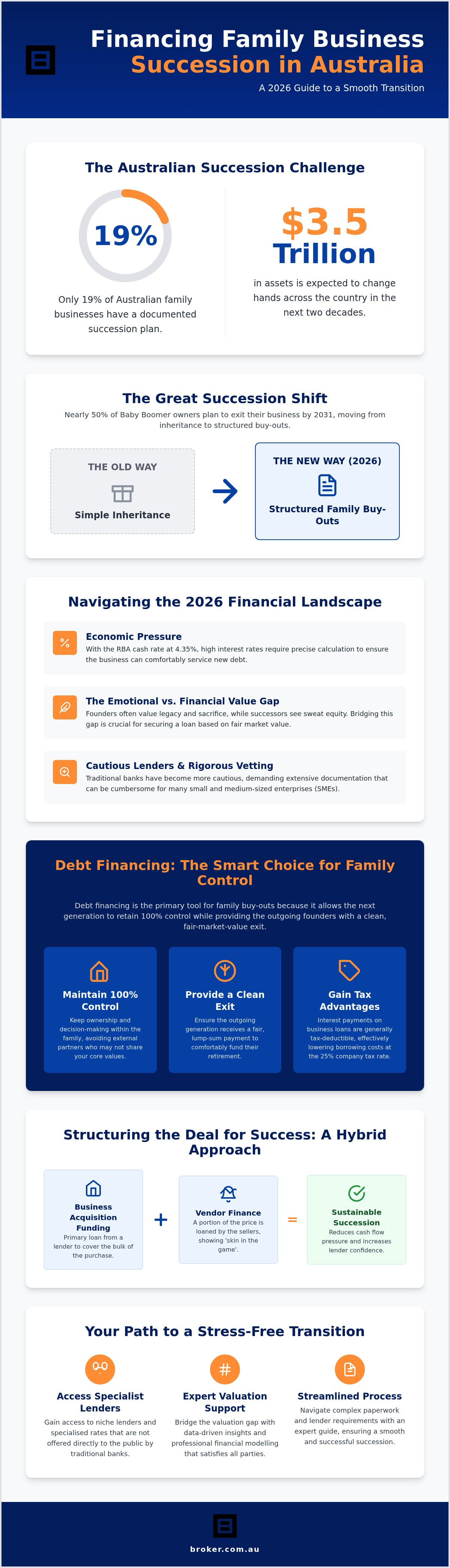 Financing a Family Business Succession: The 2026 Australian Guide