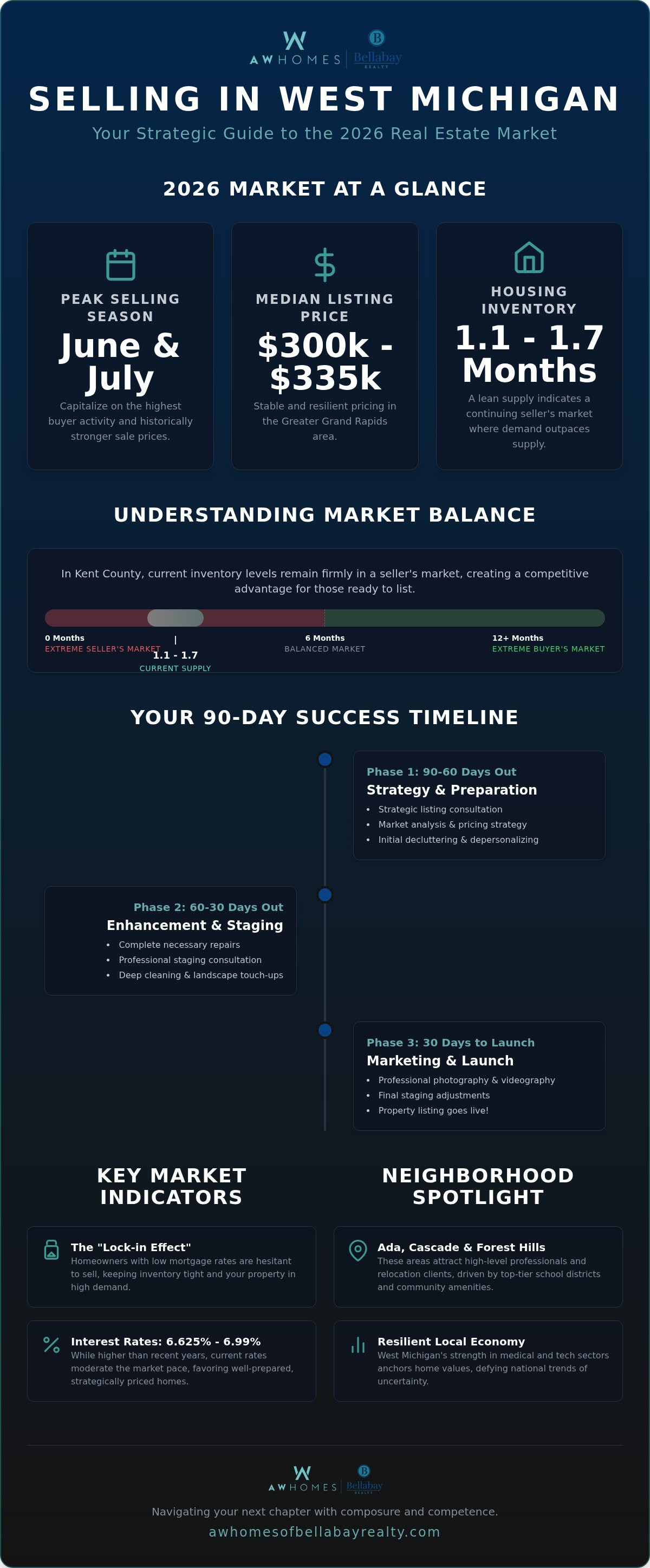 Best time to sell a house in Michigan