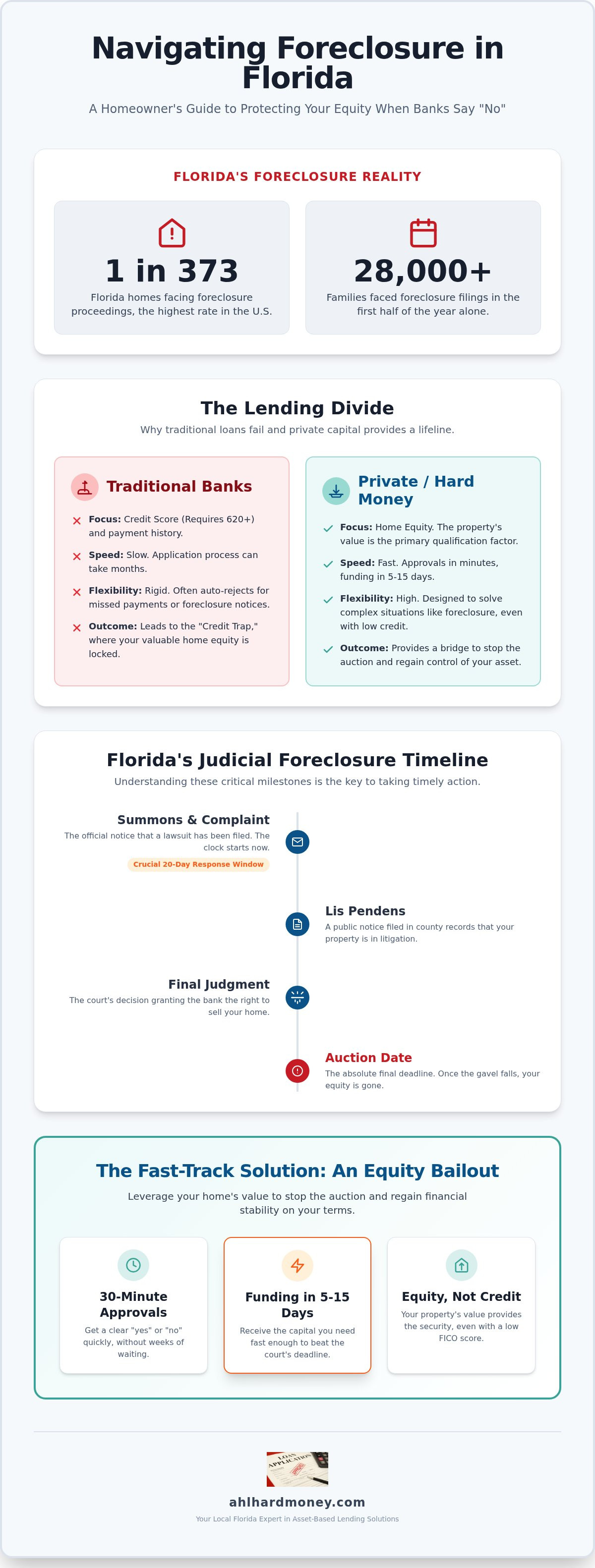 Foreclosure assistance loans Florida