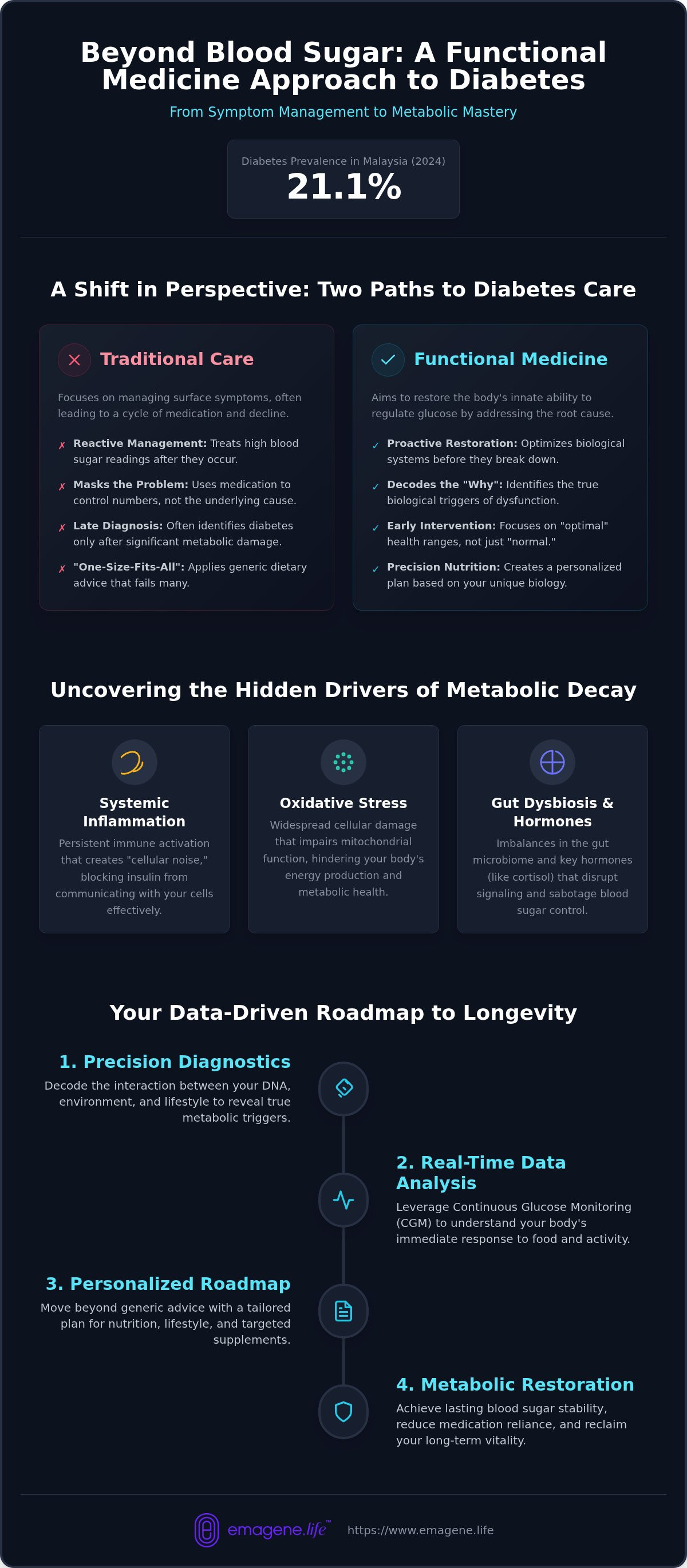 Functional medicine for diabetes Malaysia