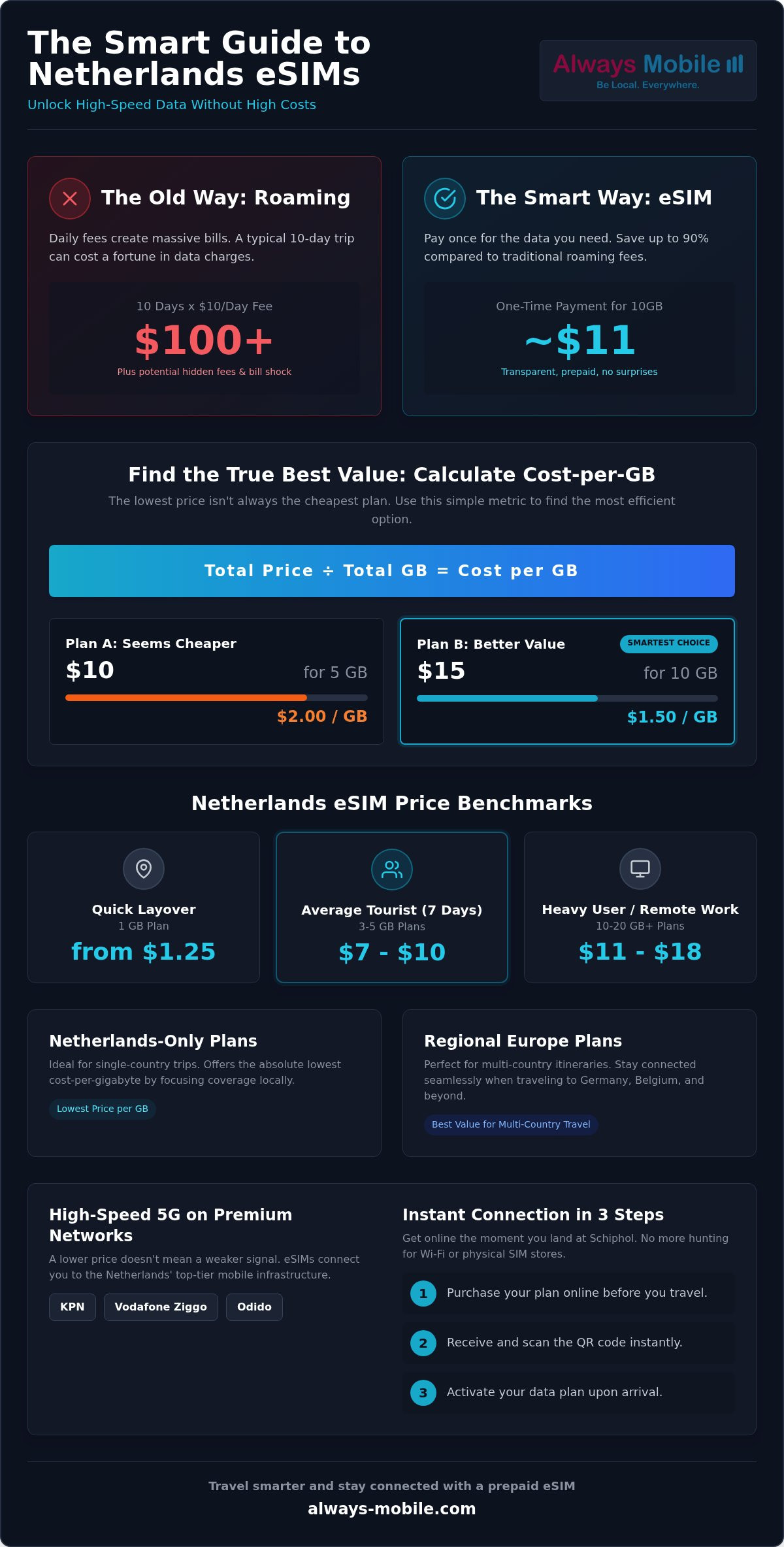 Cheapest Netherlands eSIM