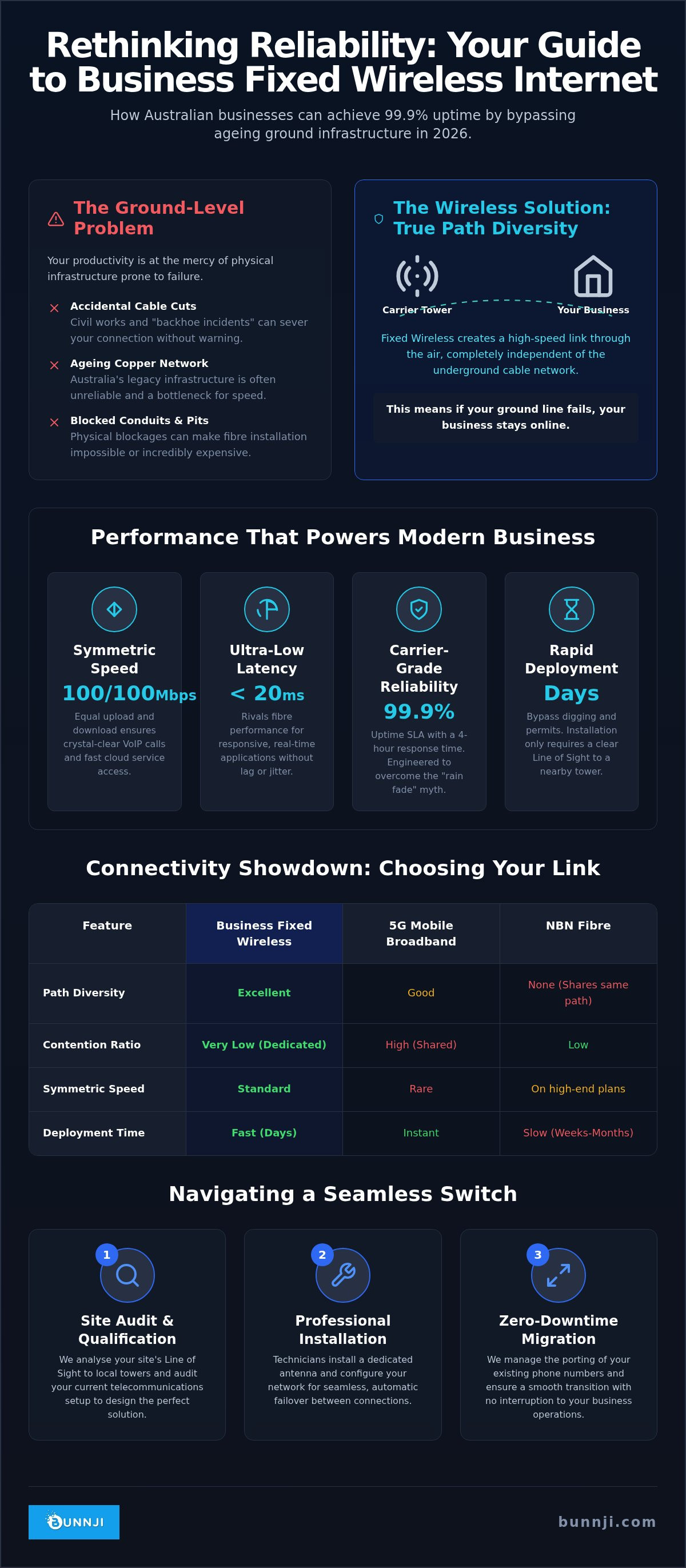 Business fixed wireless internet australia