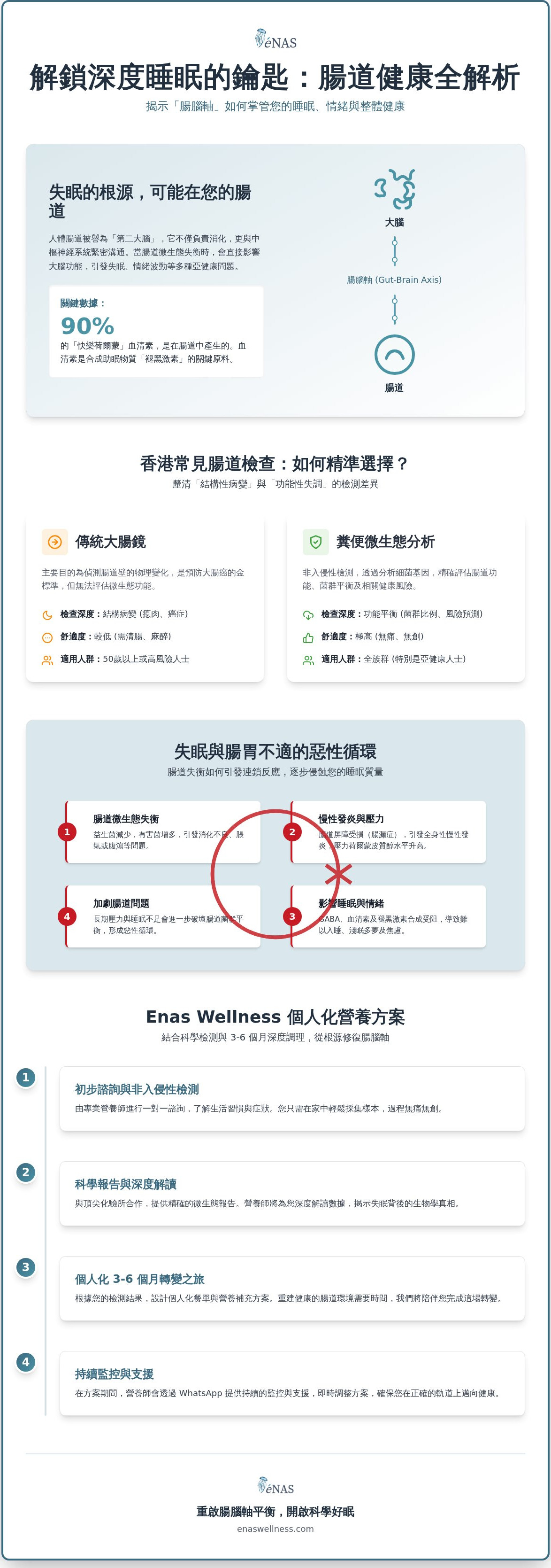 腸道健康檢查 香港
