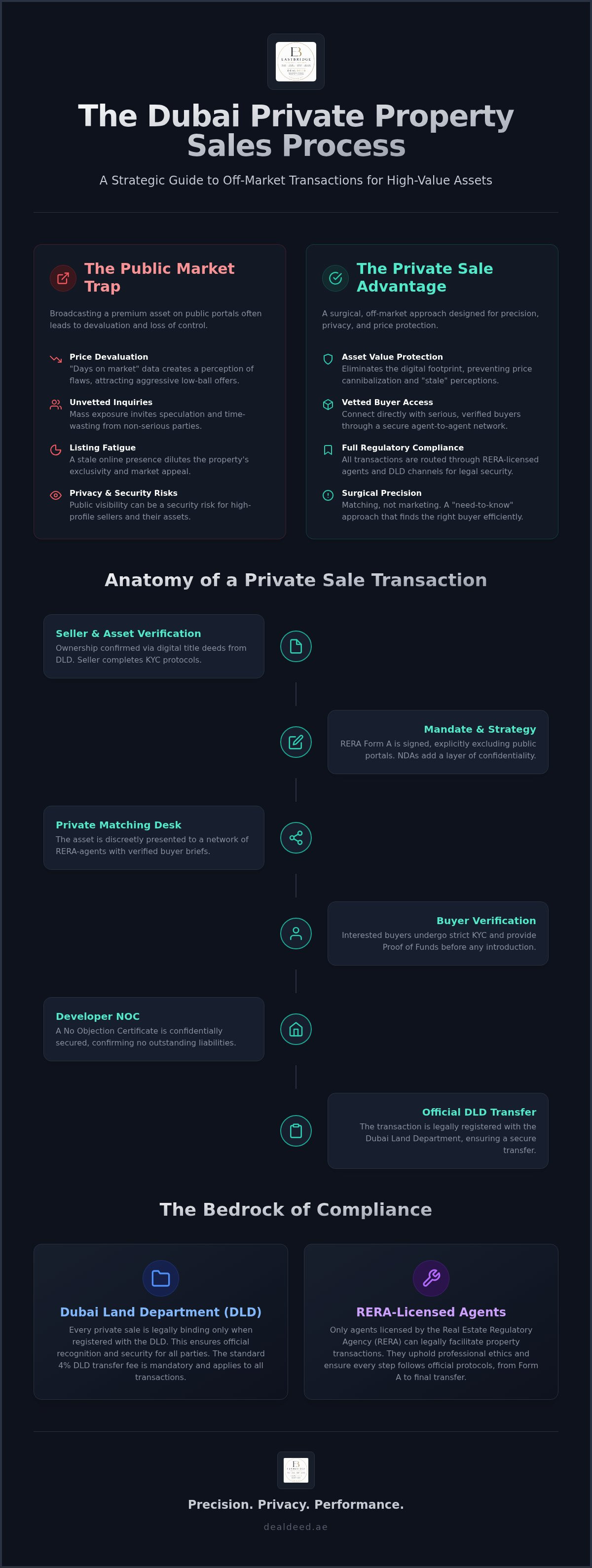 Dubai private property sales process