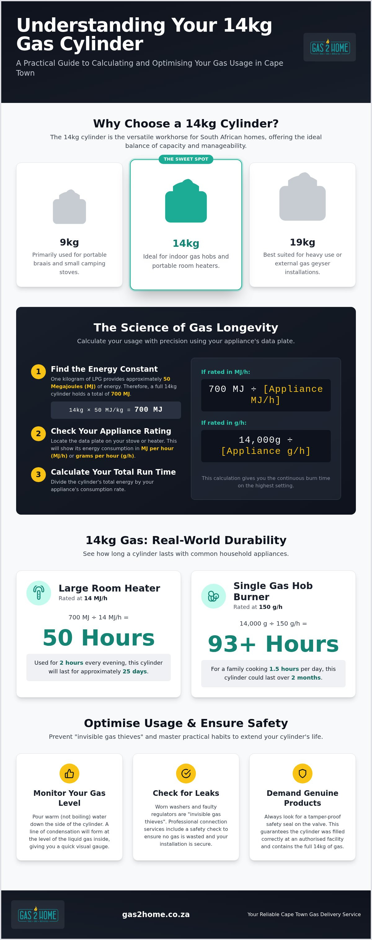How long does 14kg gas last