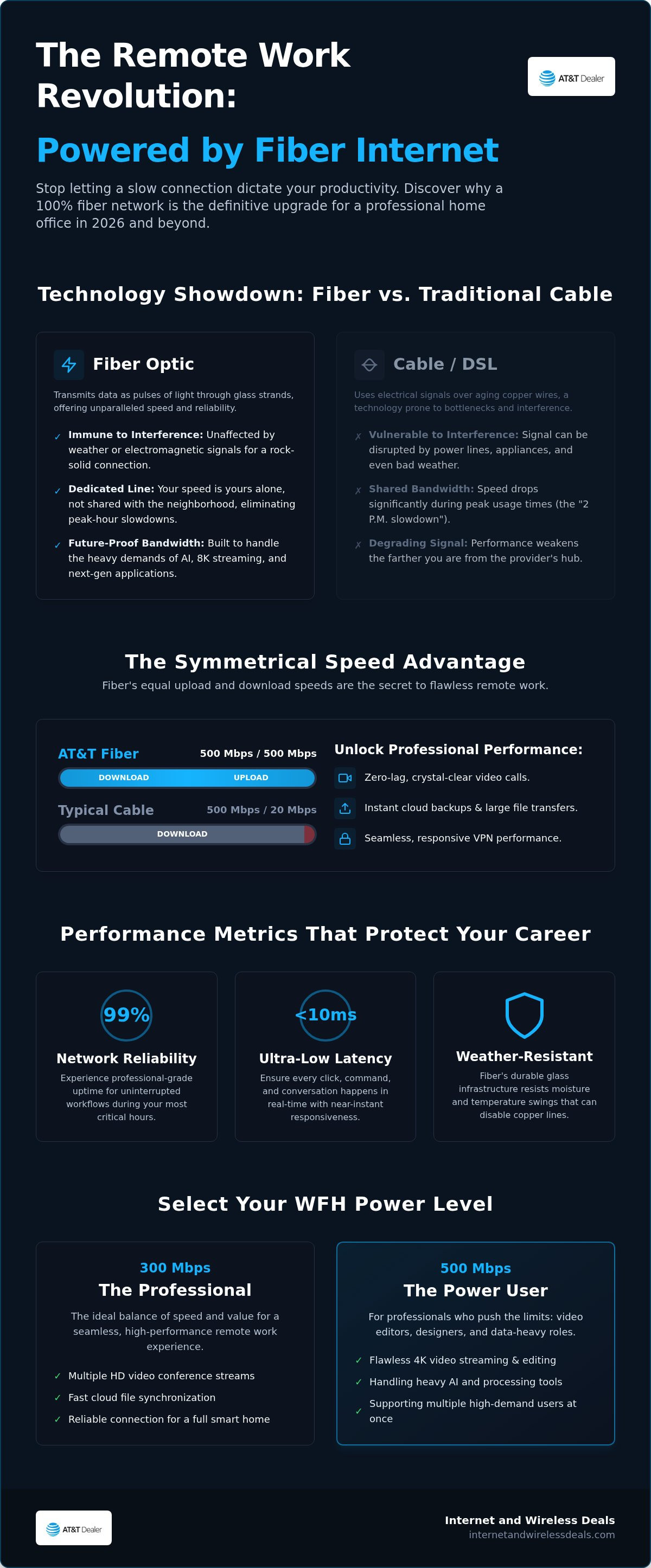 Fiber internet for remote work