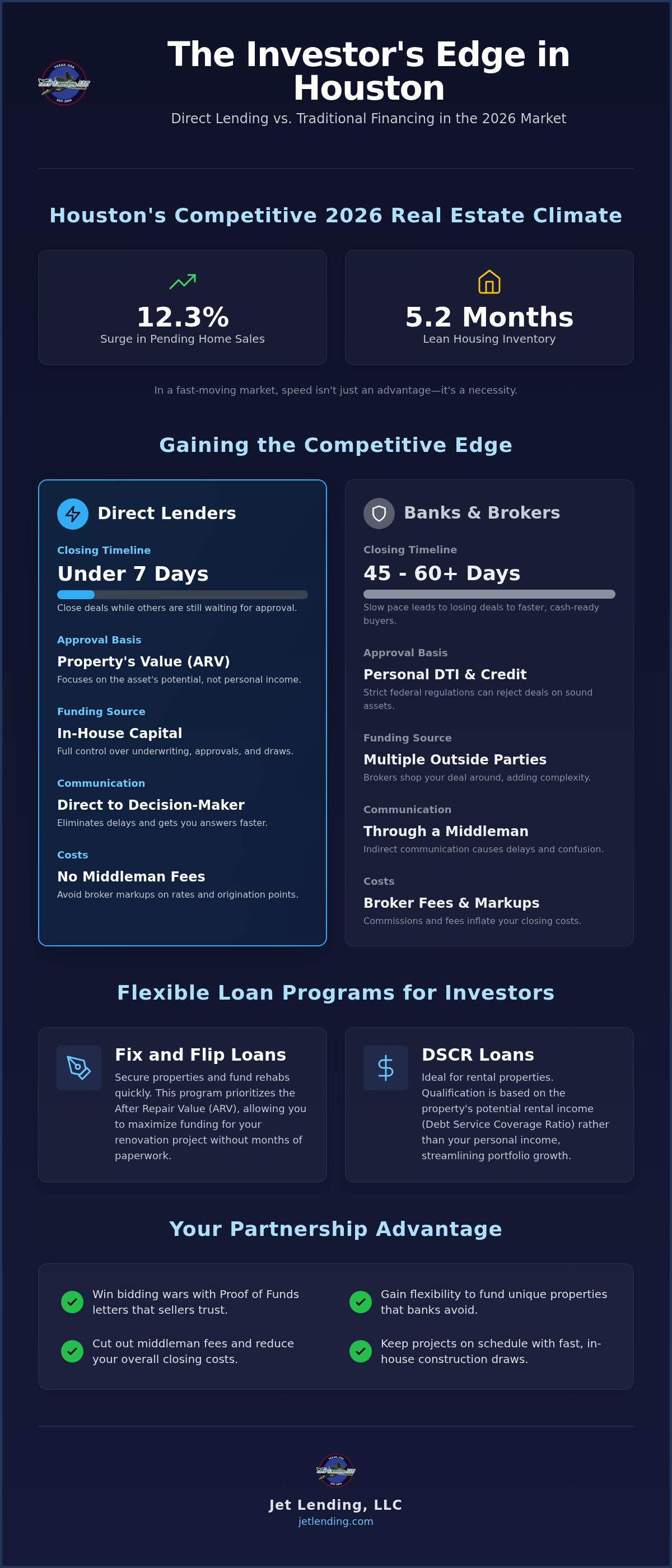 Direct real estate investment lenders Houston