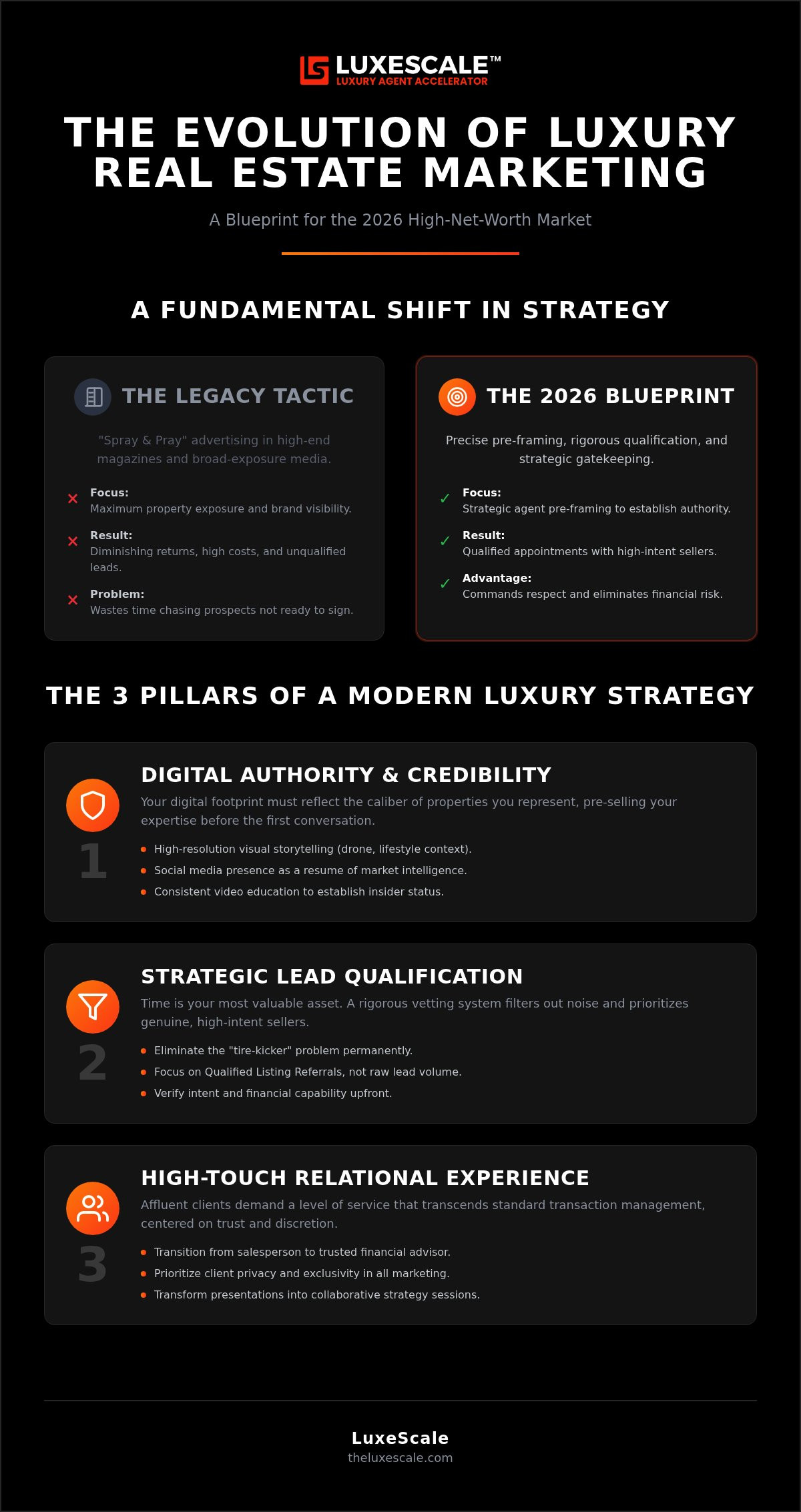 High end real estate leads