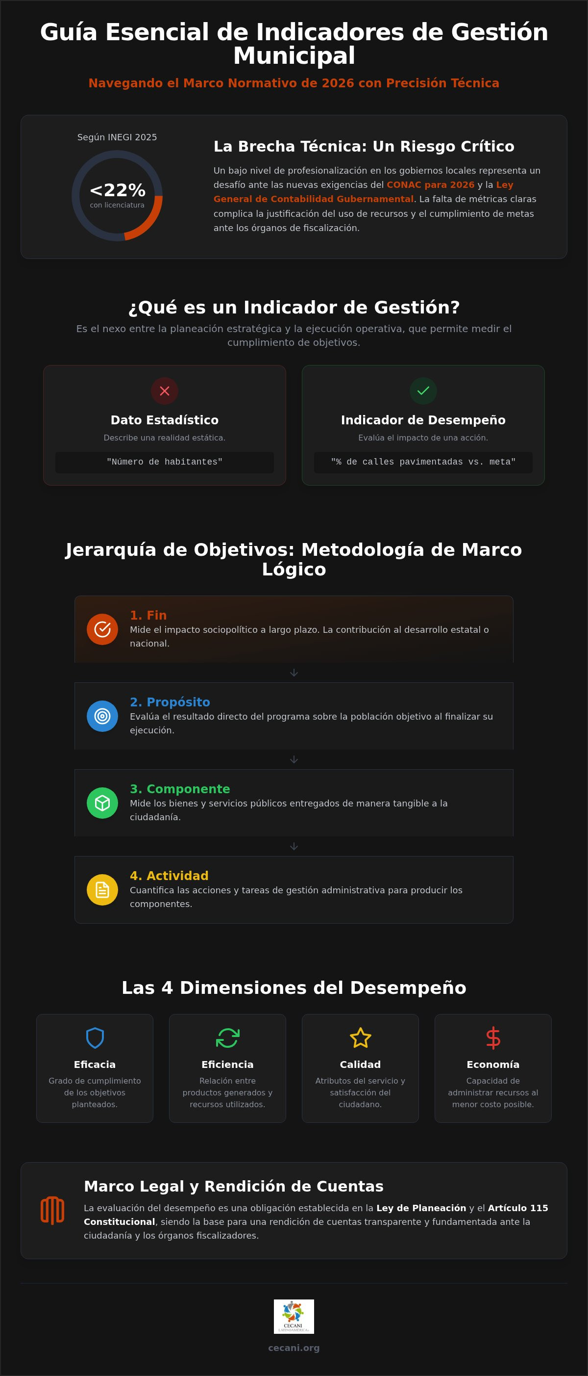 Indicadores de gestión municipal