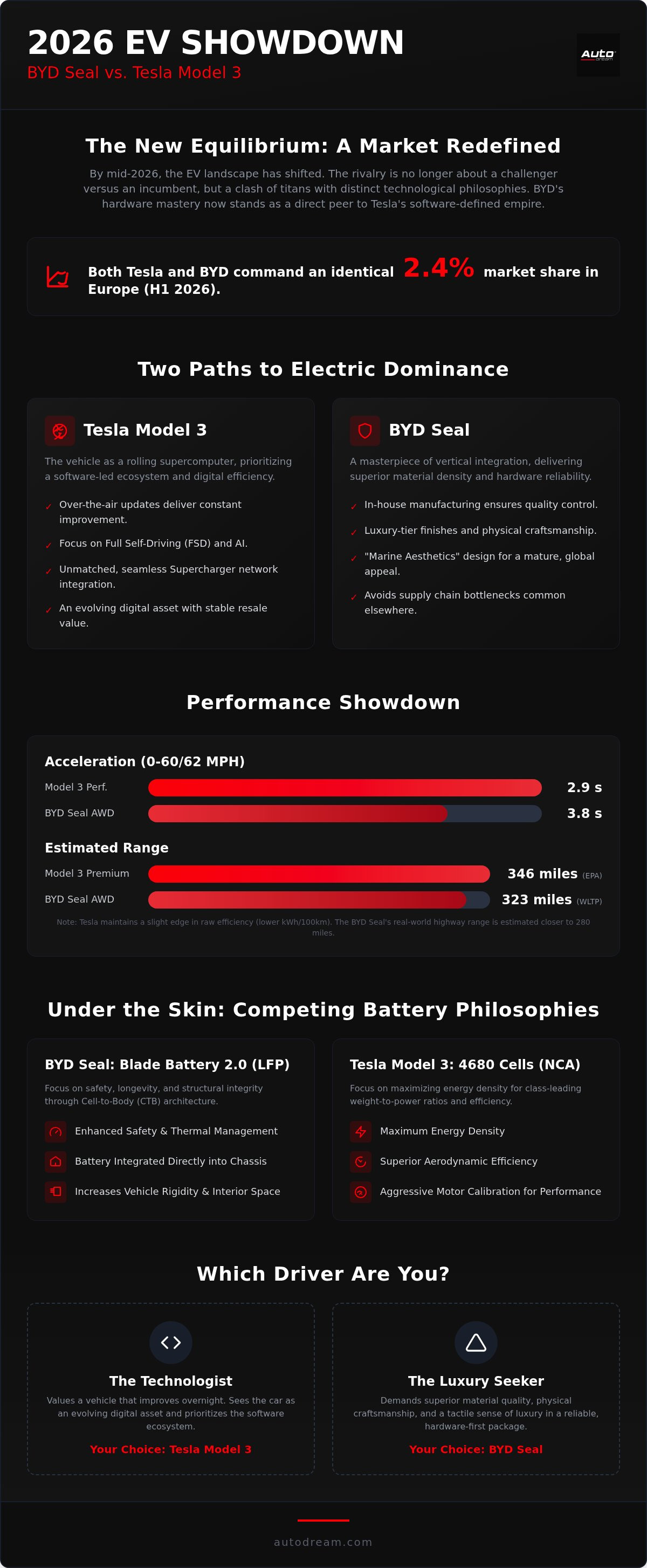 BYD Seal vs Tesla Model 3