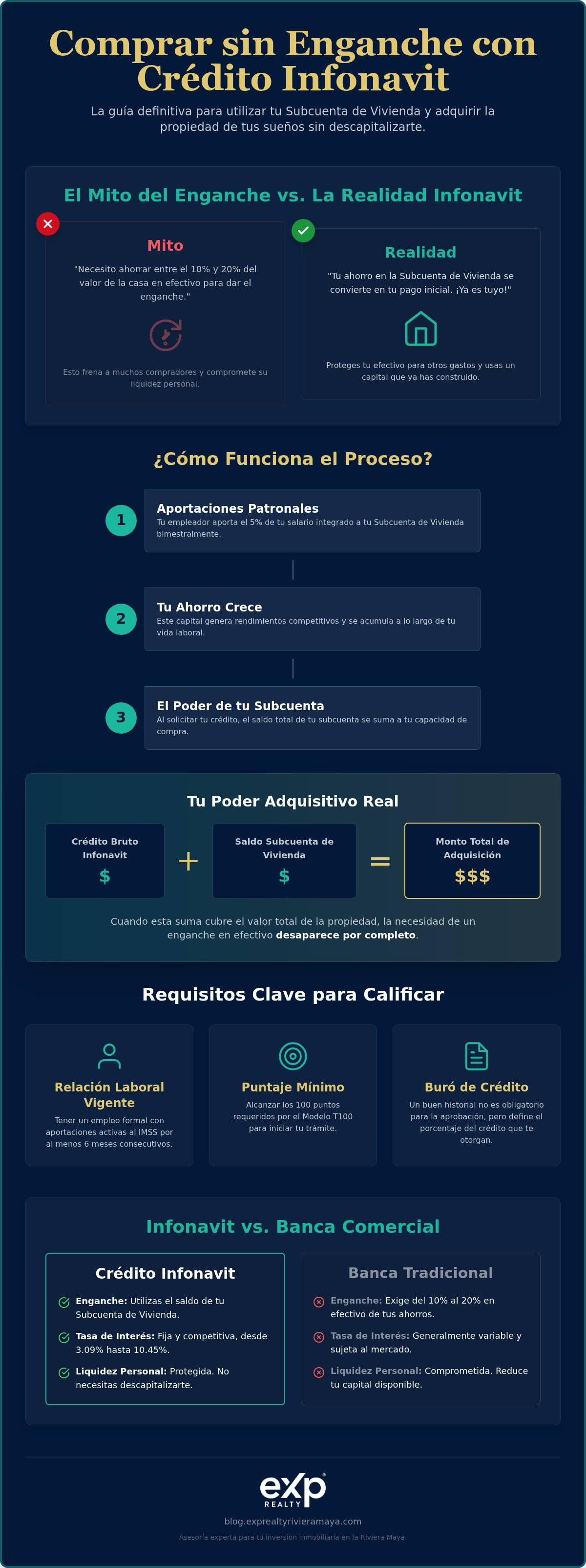 Comprar sin Enganche con Credito Infonavit