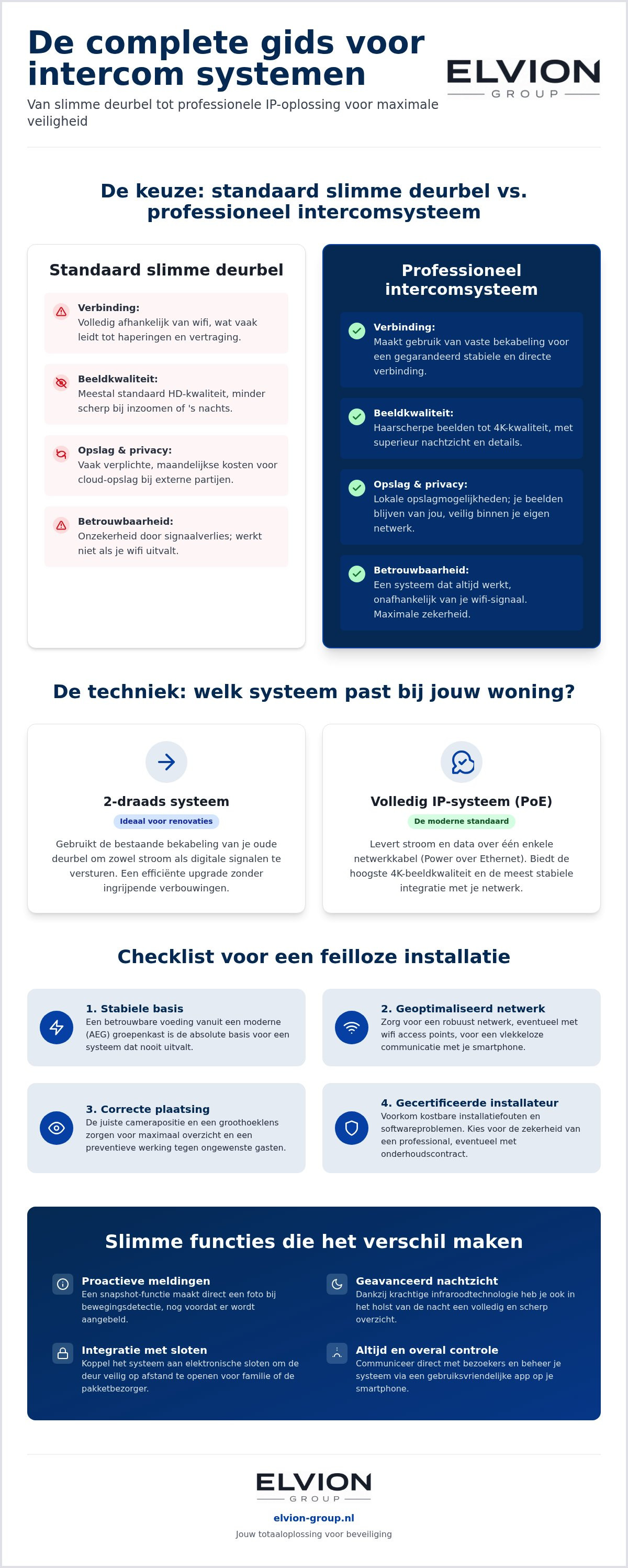 Intercom systeem met camera installeren