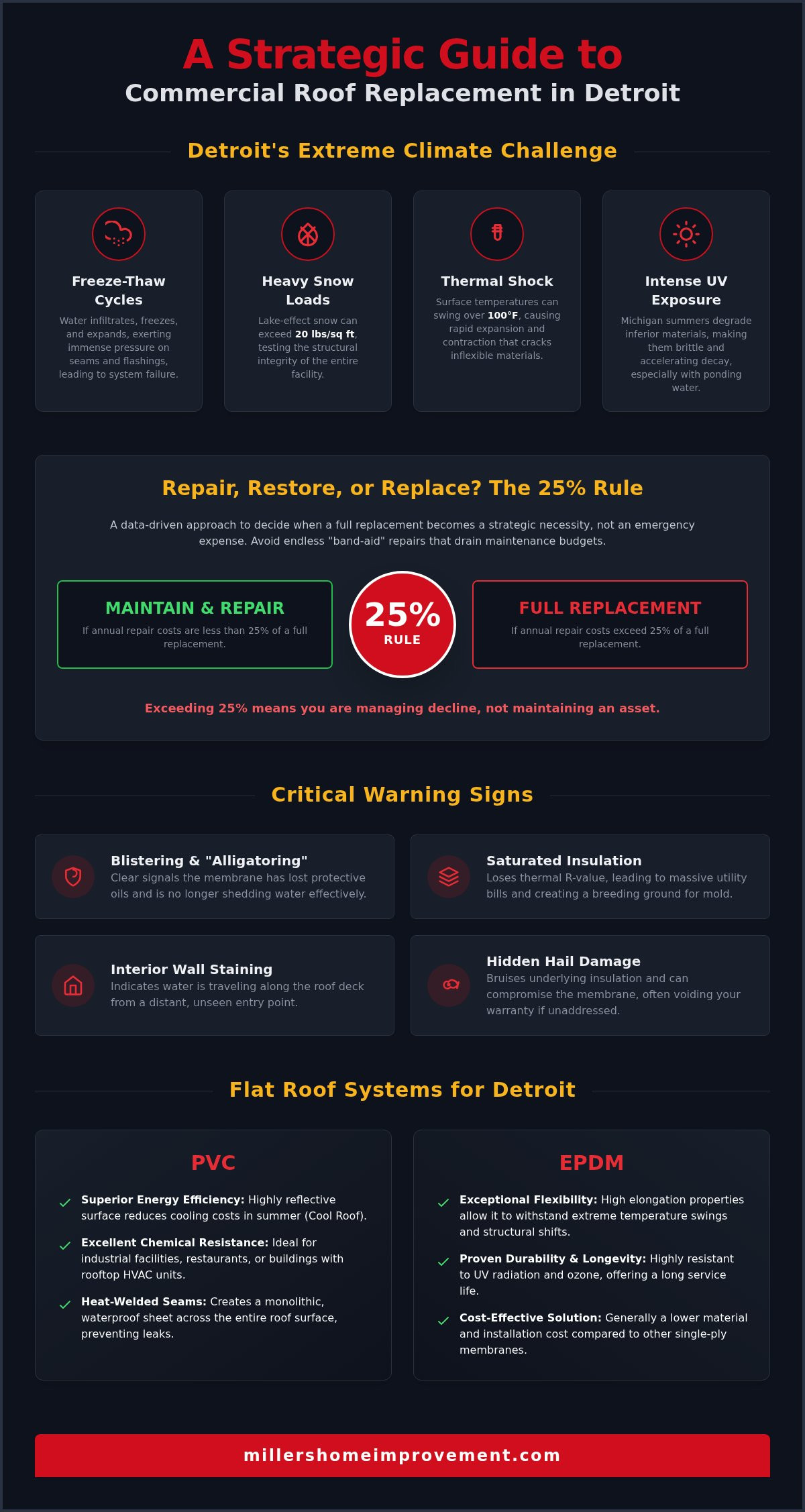 Commercial roof replacement Detroit
