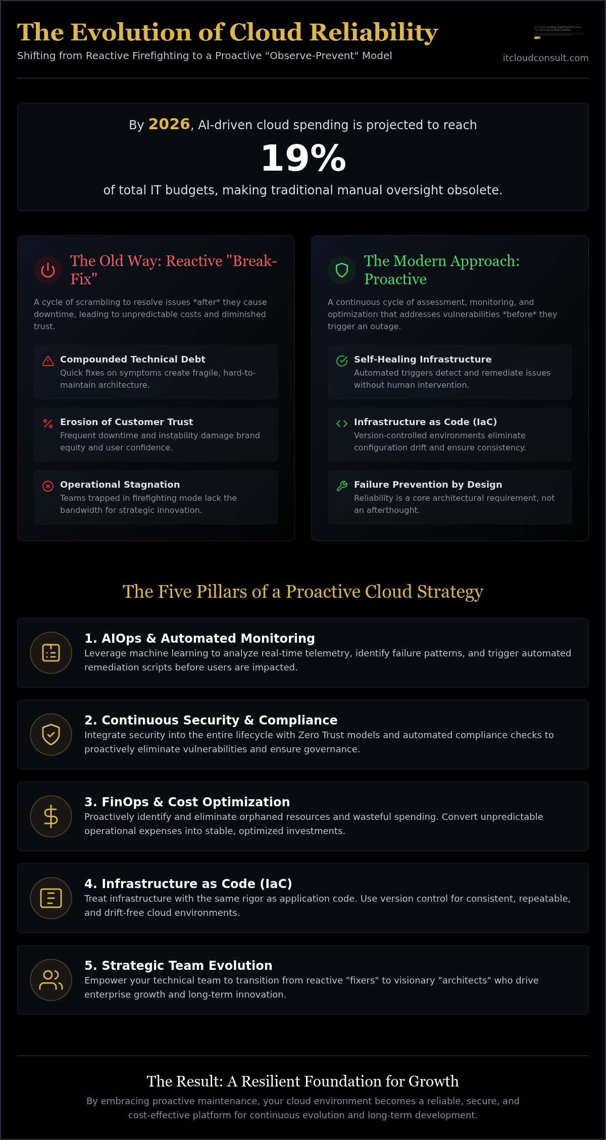 Proactive cloud maintenance