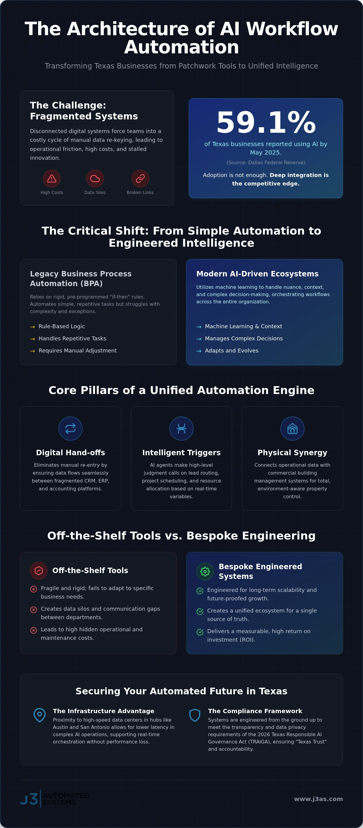 AI workflow automation for Texas businesses