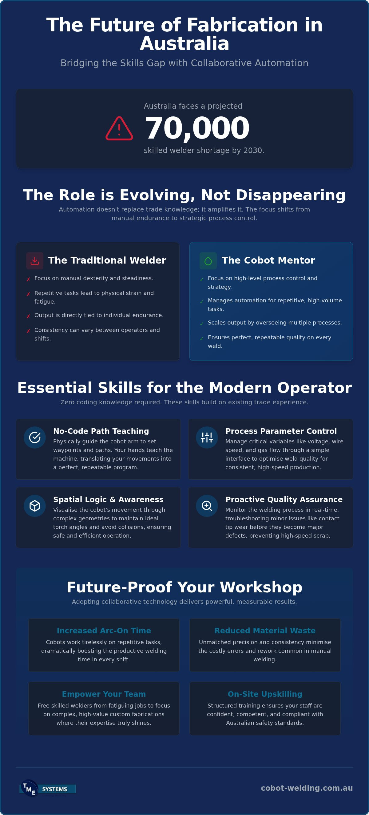 Welding cobot operator skills