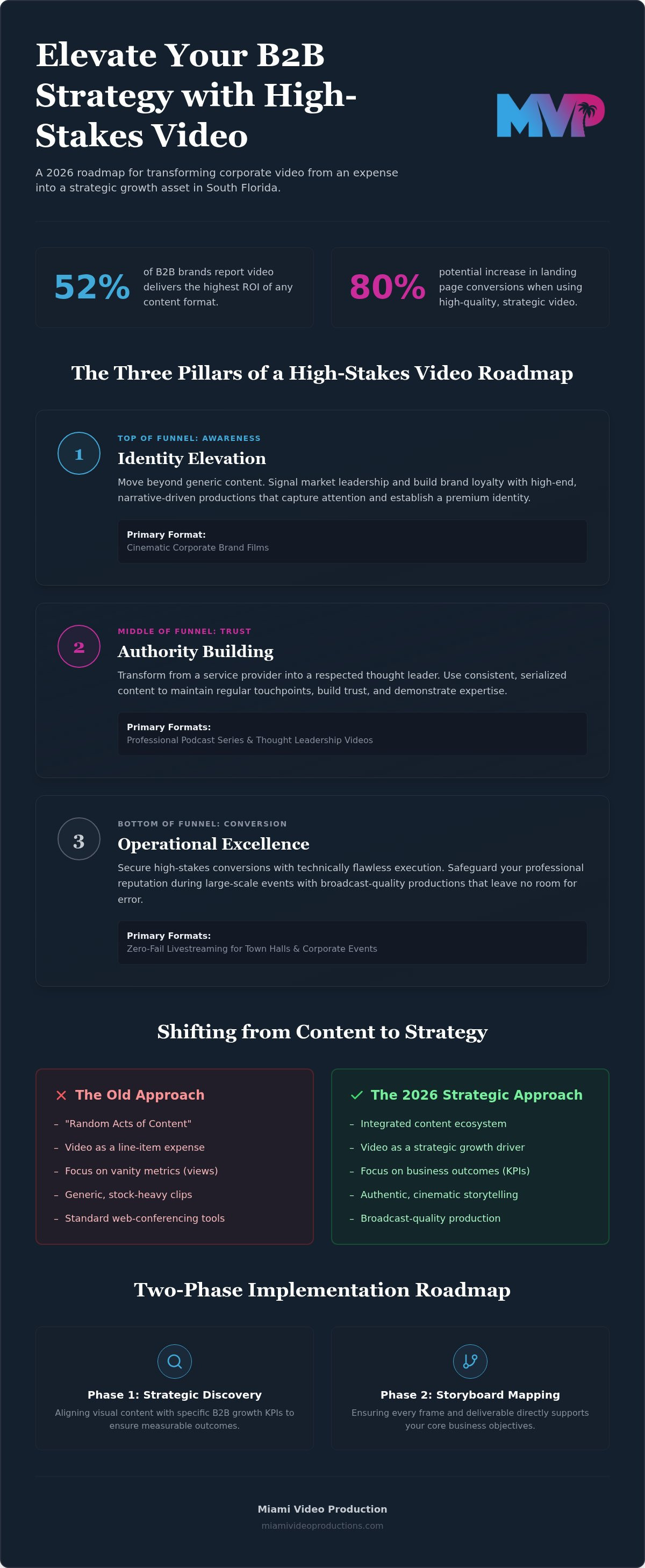 Corporate video strategy south florida