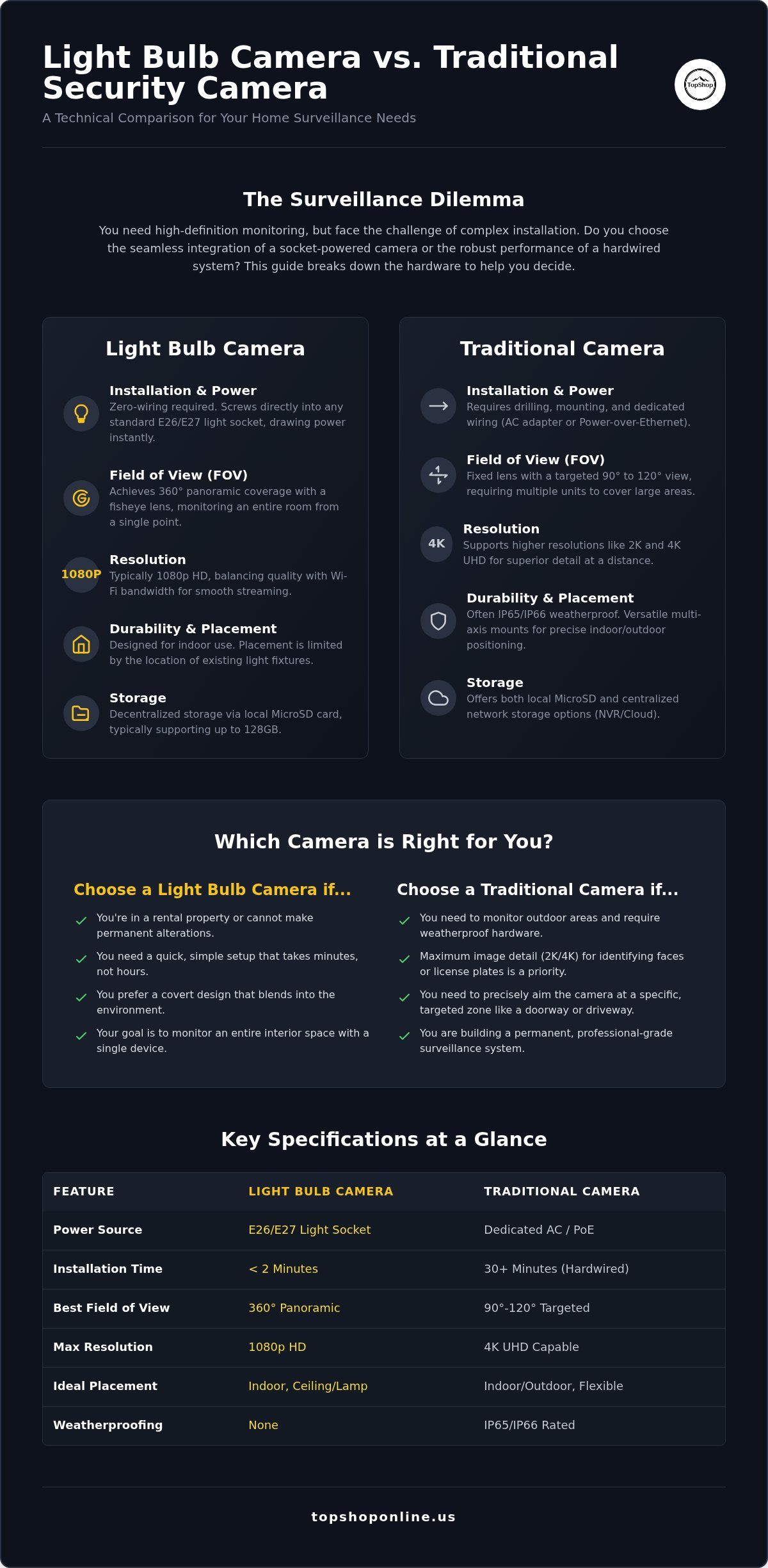 Light bulb camera vs traditional security camera