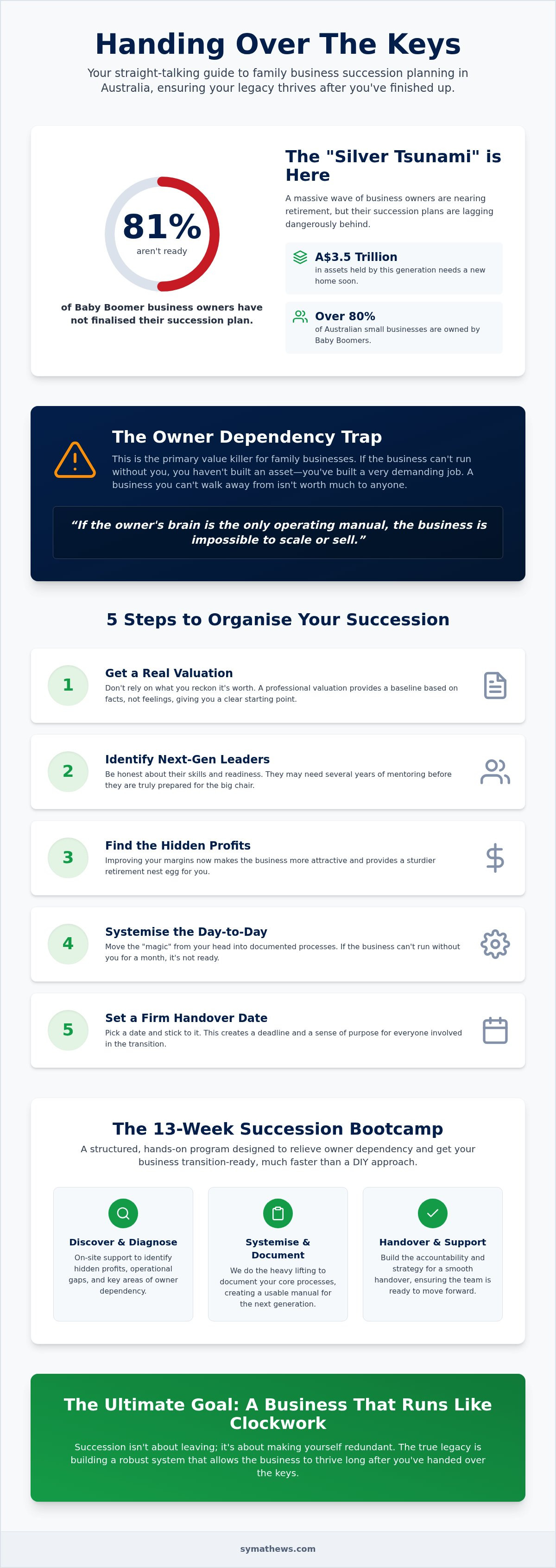 Family business succession planning Australia
