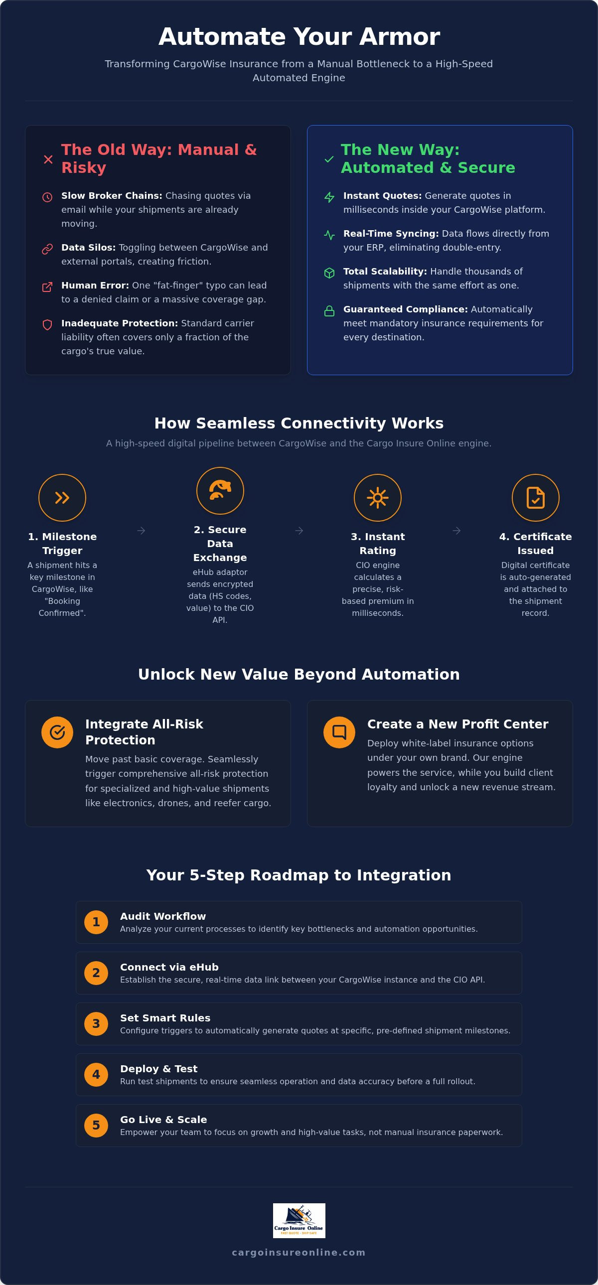 Cargowise cargo insurance integration