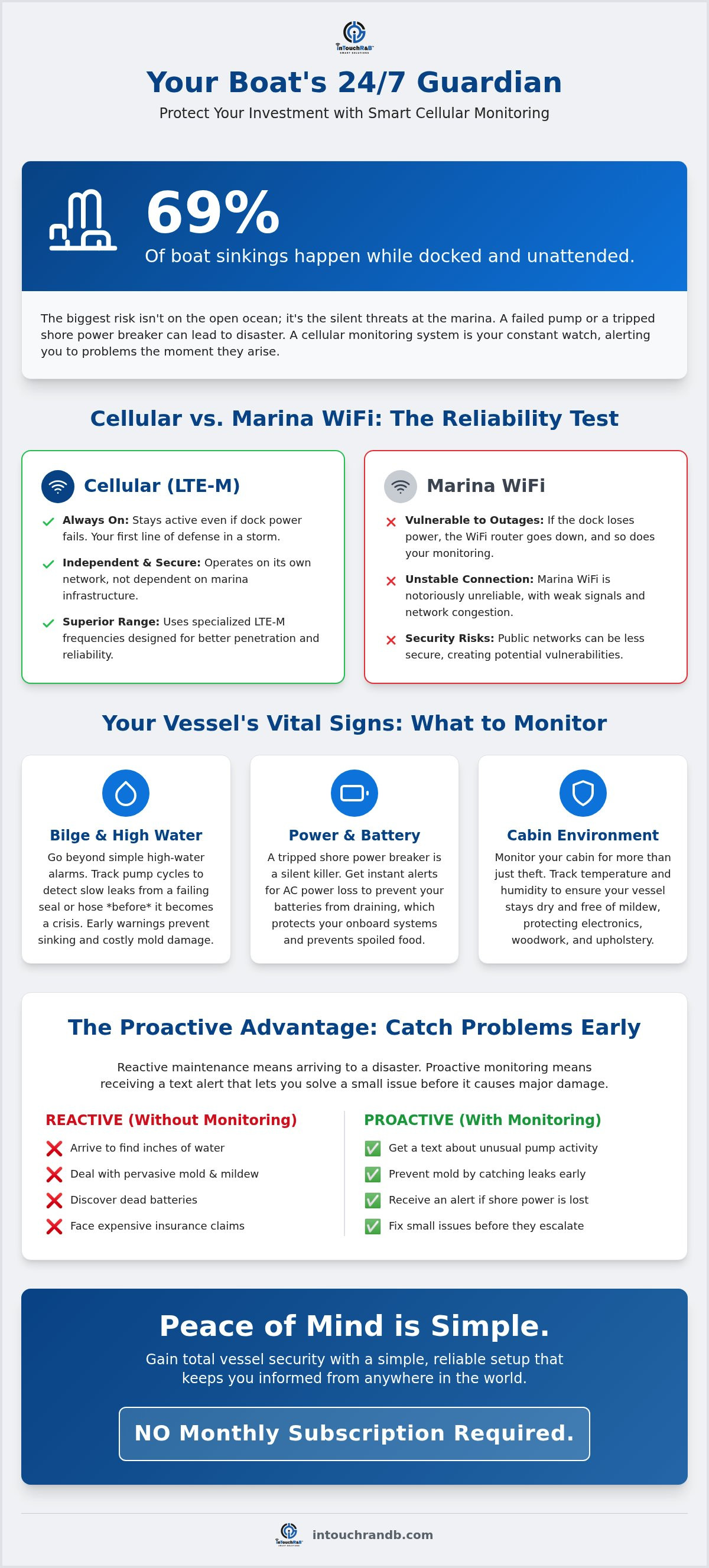 Cellular boat monitoring system