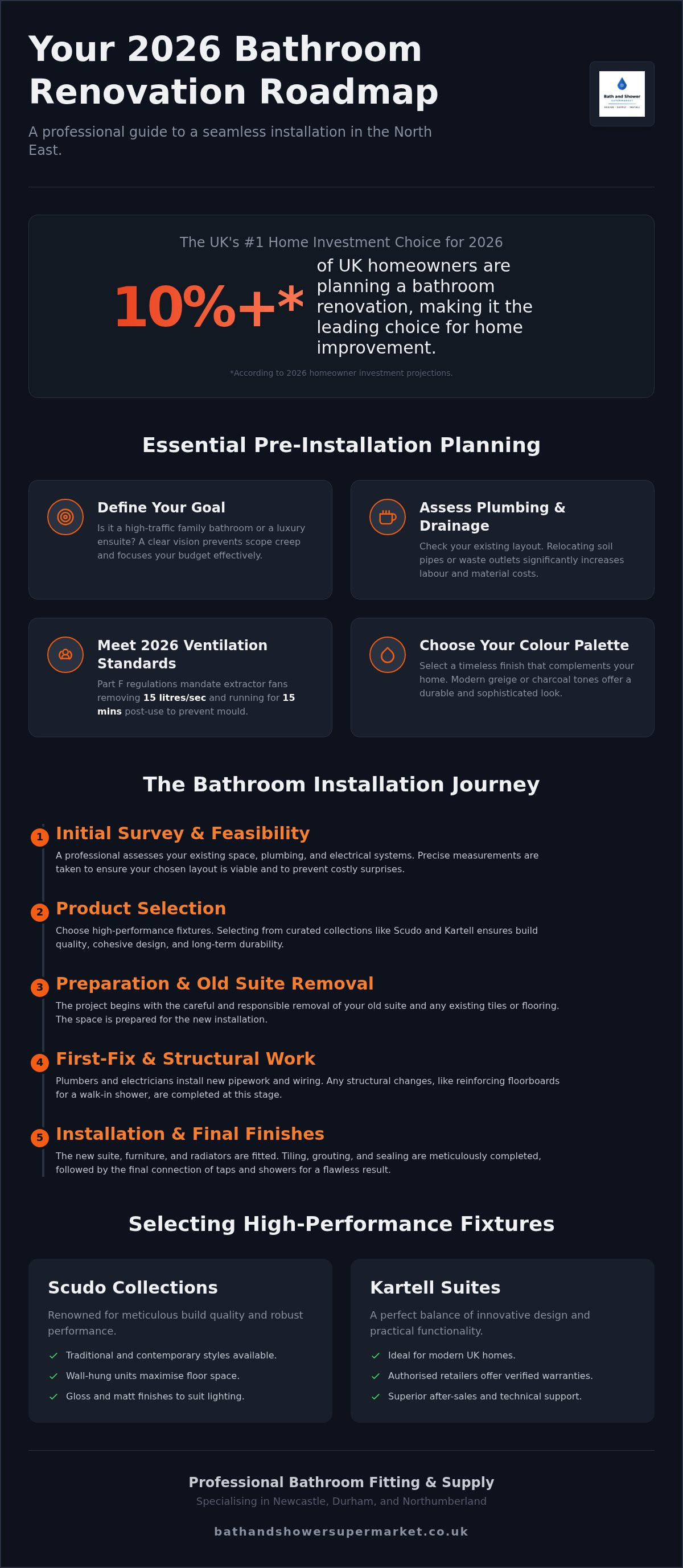 Bathroom installation