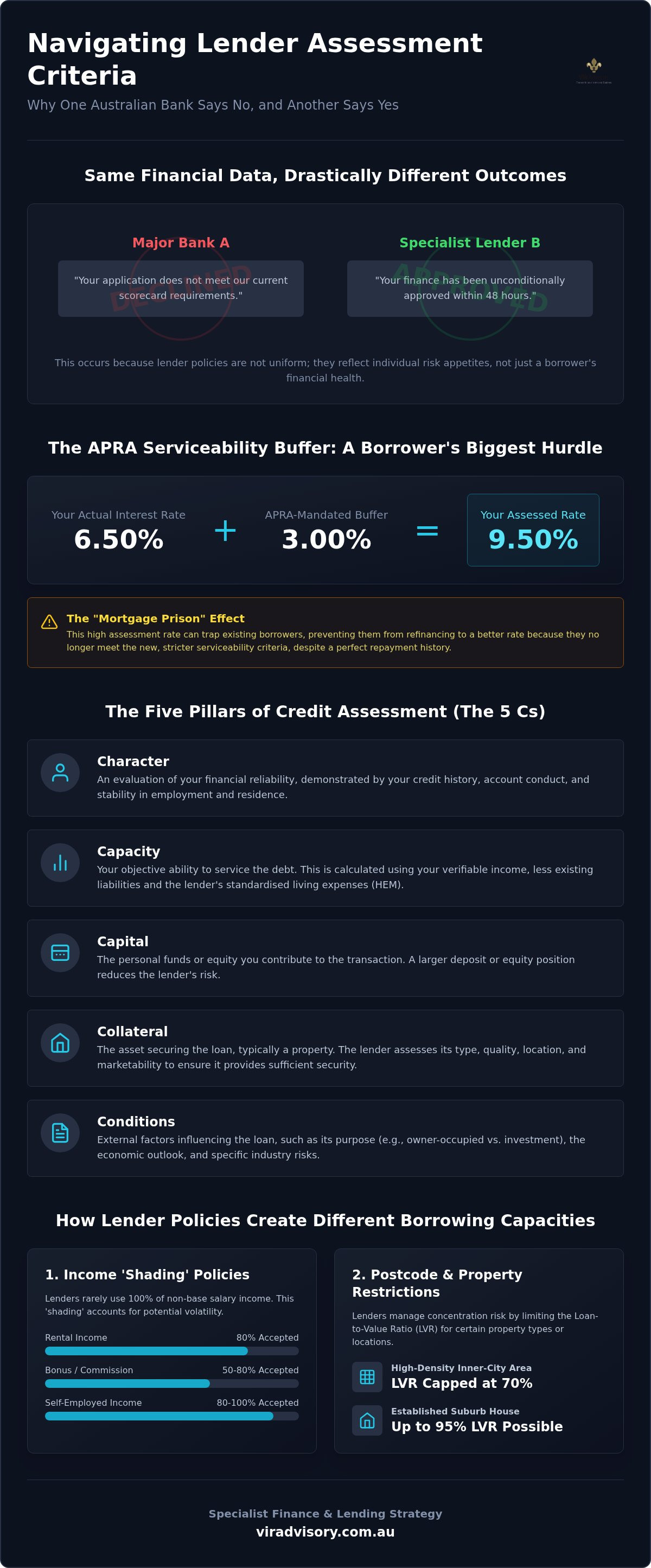 Lender assessment criteria