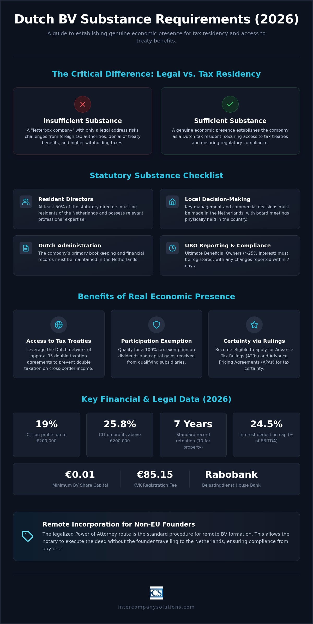 Dutch BV substance requirements