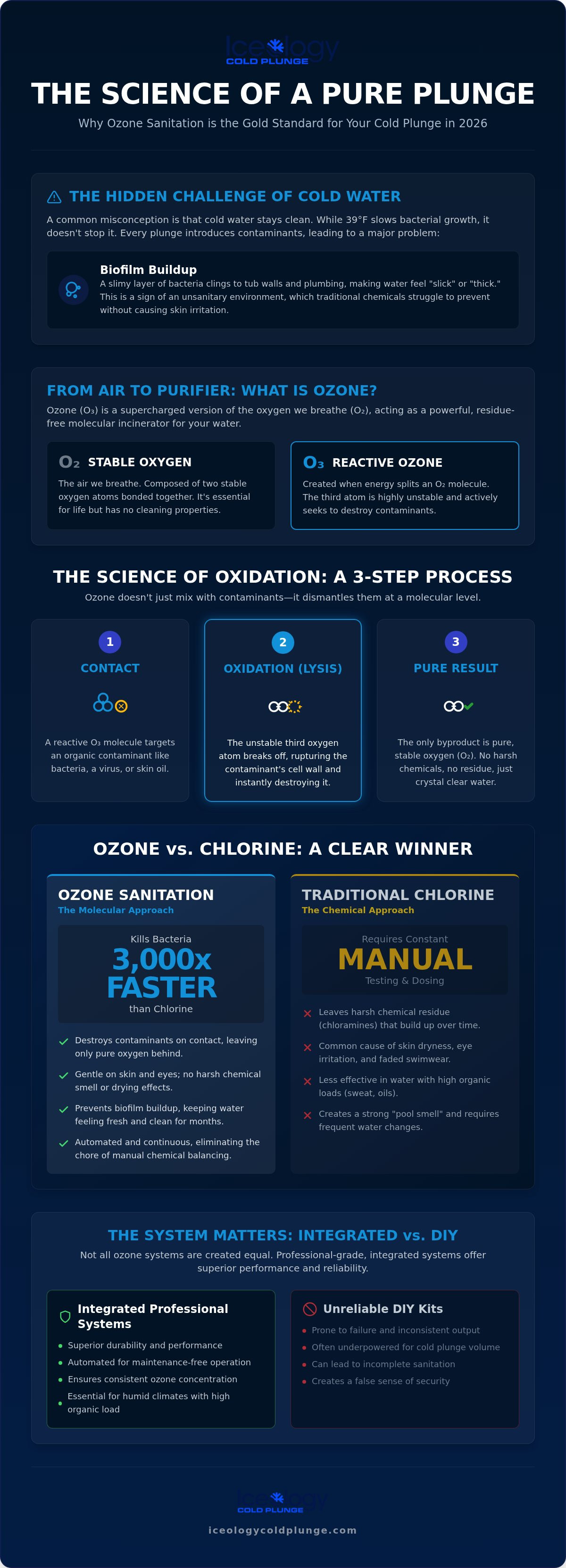 Ozone sanitation for cold plunge tubs