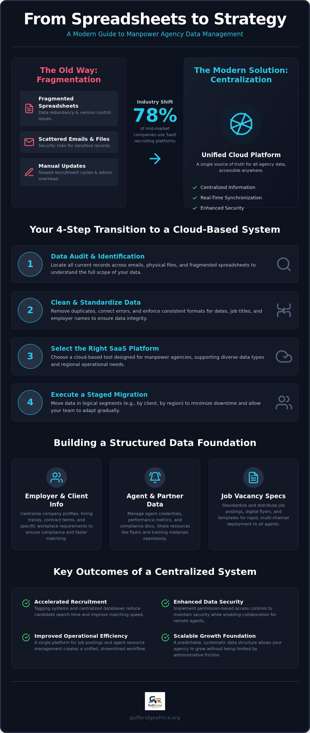 Manage manpower agency data