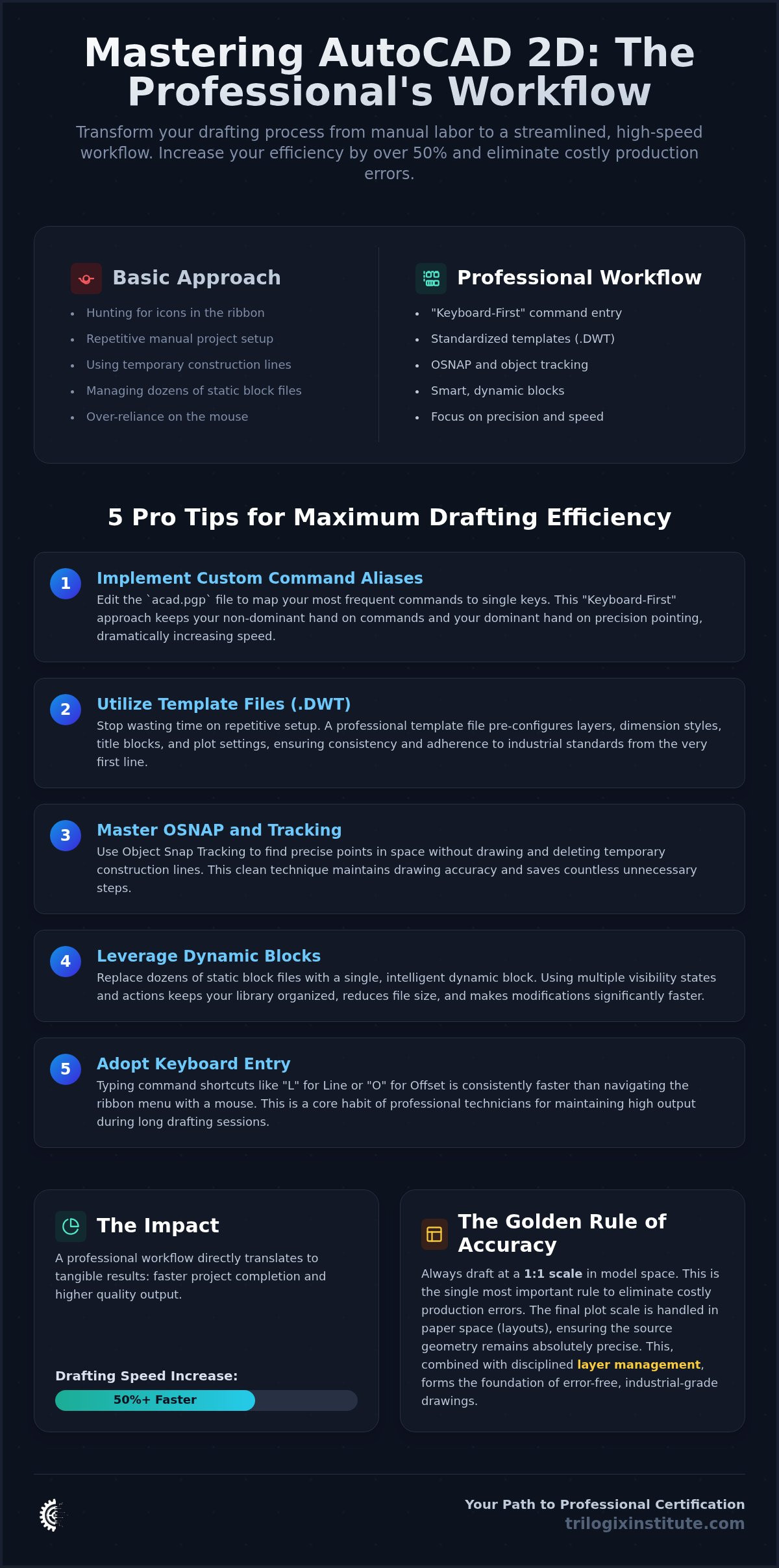Practical AutoCAD 2D training