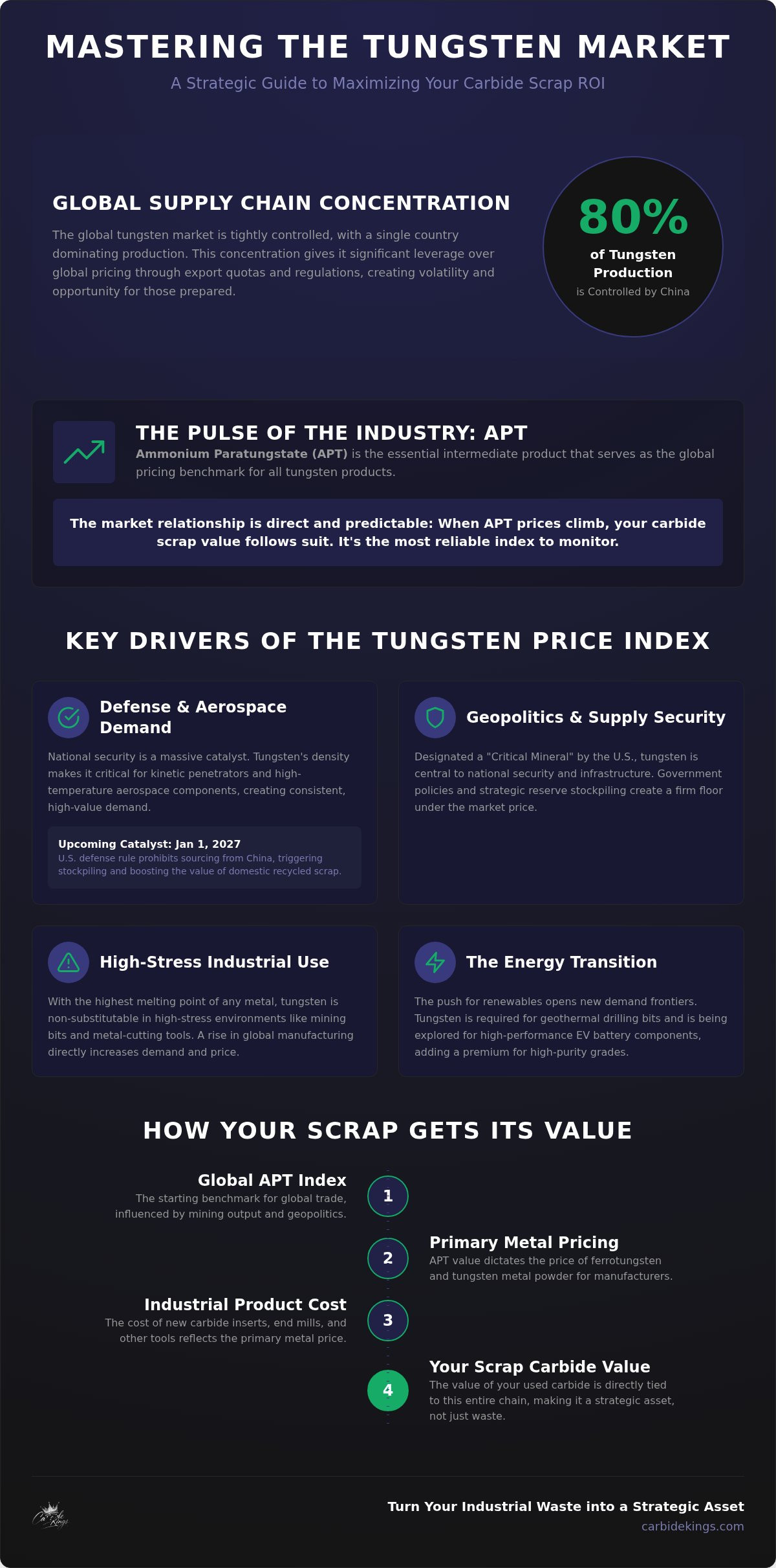 Tungsten price