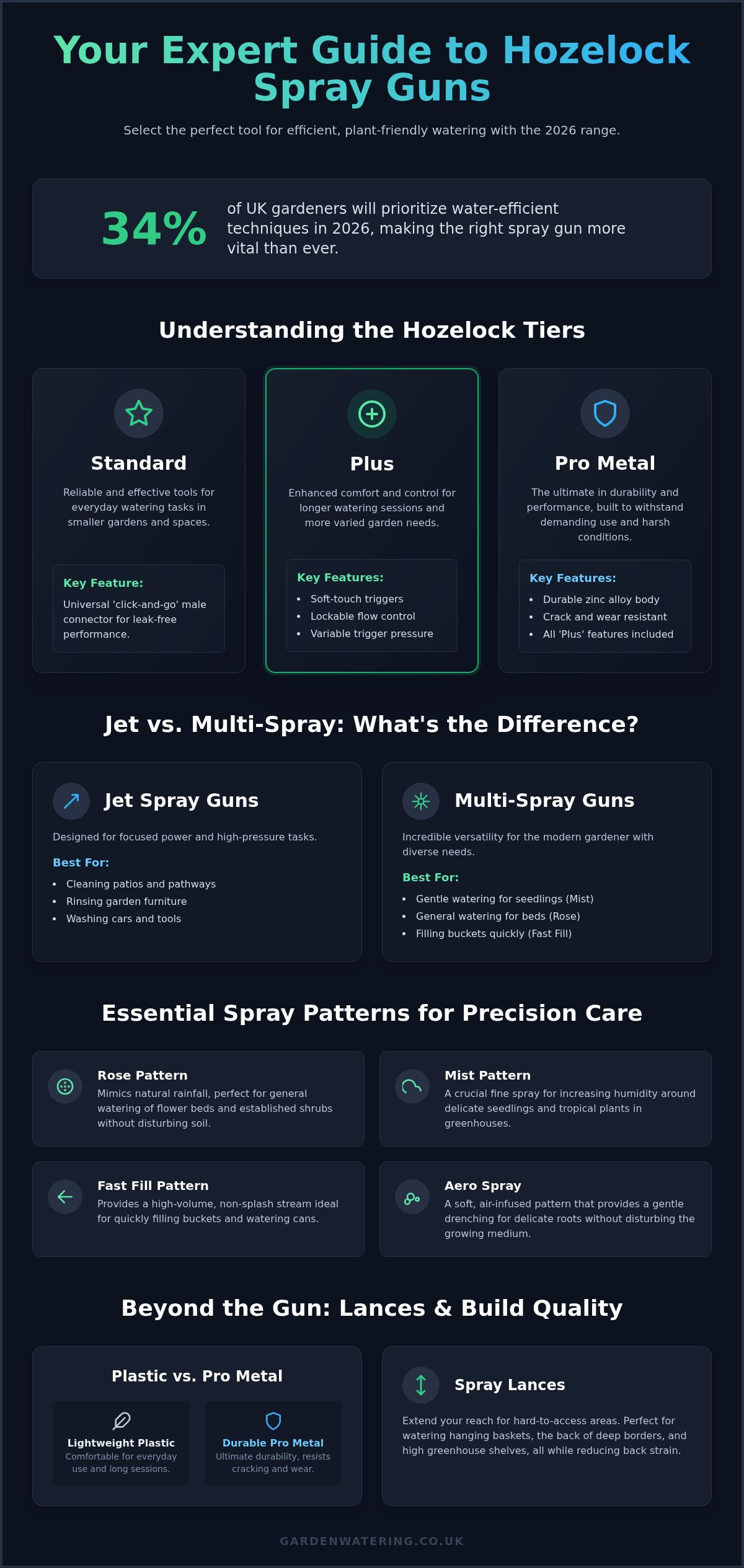 Hozelock Spray Guns