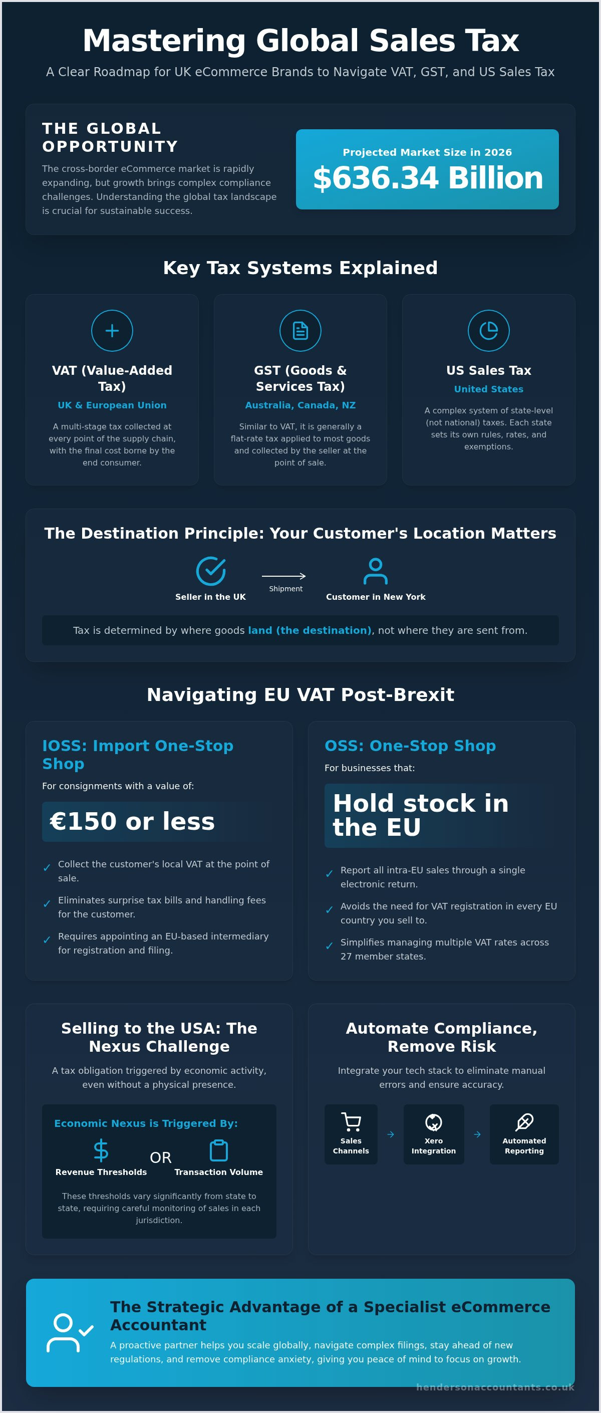 International sales tax for uk ecommerce